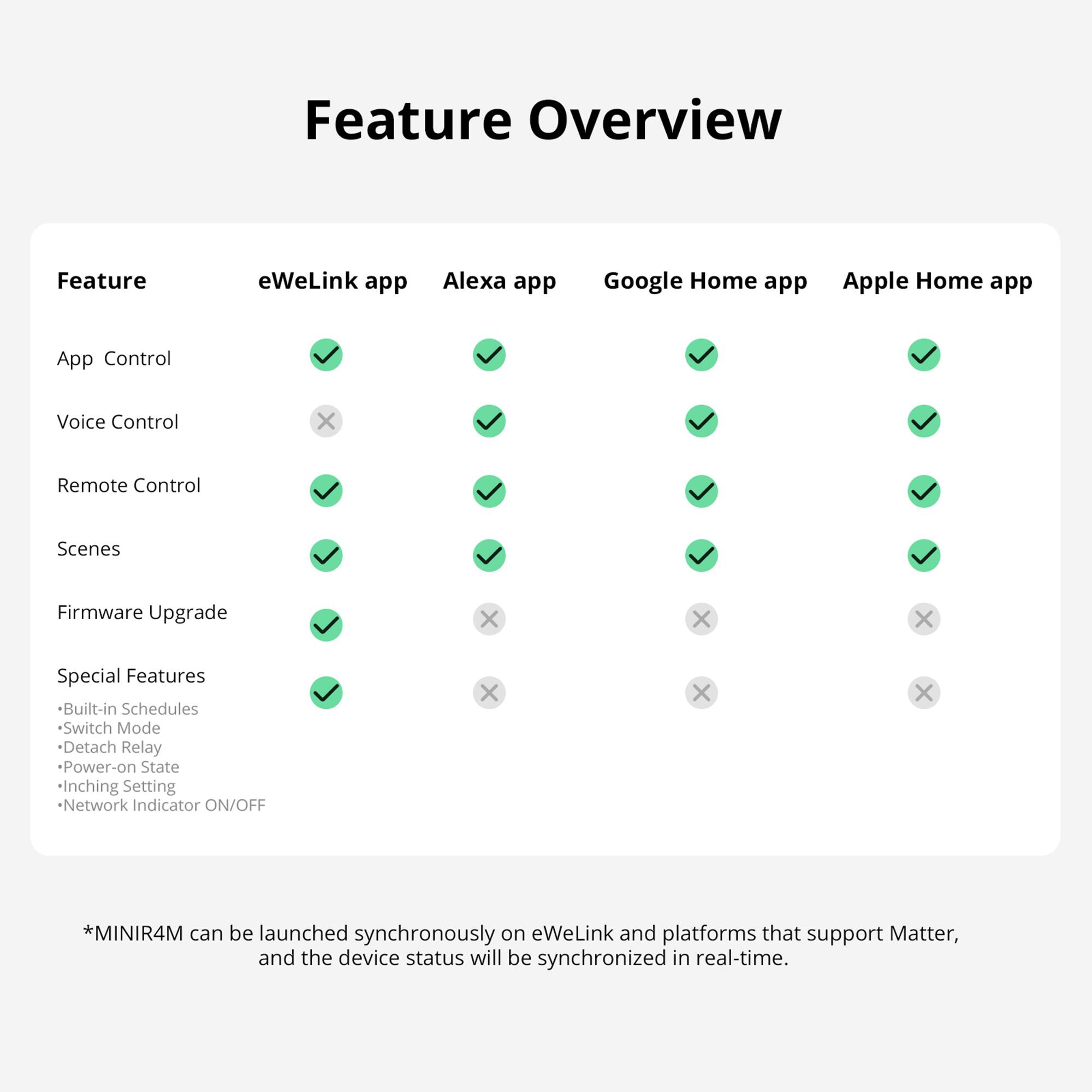 Feature Overview

| Feature          | eWeLink app | Alexa app | Google Home app | Apple Home app |
|------------------|------------|----------|----------------|---------------|
| App Control      | ✔          | ✔        | ✔              | ✔             |
| Voice Control    | ❌          | ✔        | ✔              | ✔             |
| Remote Control   | ✔          | ✔        | ✔              | ✔             |
| Scenes          | ✔          | ✔        | ✔              | ✔             |
| Firmware Upgrade| ✔          | ❌        | ❌              | ❌             |
| Special Features |            |          |                |               |
| - Built-in Schedules | ✔        | ❌        | ❌              | ❌             |
| - Switch Mode    | ✔          | ❌        | ❌              | ❌             |
| - Detach Relay   | ✔          | ❌        | ❌              | ❌             |
| - Power-on State | ✔          | ❌        | ❌              | ❌             |
| - Inching Setting| ✔          | ❌        | ❌              | ❌             |
| - Network Indicator ON/OFF | ✔        | ❌        |