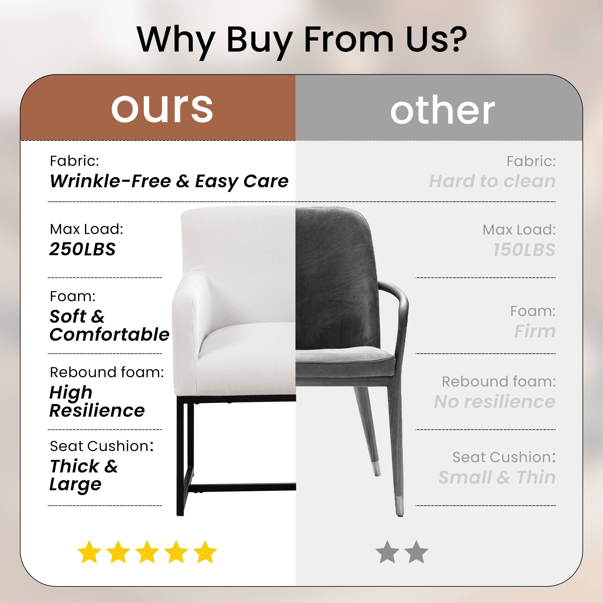 Why Buy From Us?

**Ours**

- Fabric: Wrinkle-Free & Easy Care
- Max Load: 250LBS
- Foam: Soft & Comfortable
- Rebound foam: High Resilience
- Seat Cushion: Thick & Large

**Other**

- Fabric: Hard to clean
- Max Load: 150LBS
- Foam: Firm
- Rebound foam: No resilience
- Seat Cushion: Small & Thin