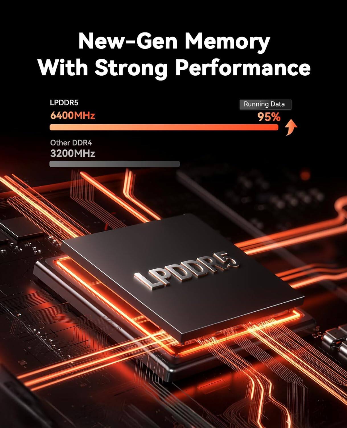 New-Gen Memory With Strong Performance LPDDR5 6400MHz Running Data 95% Other DDR4 3200MHz