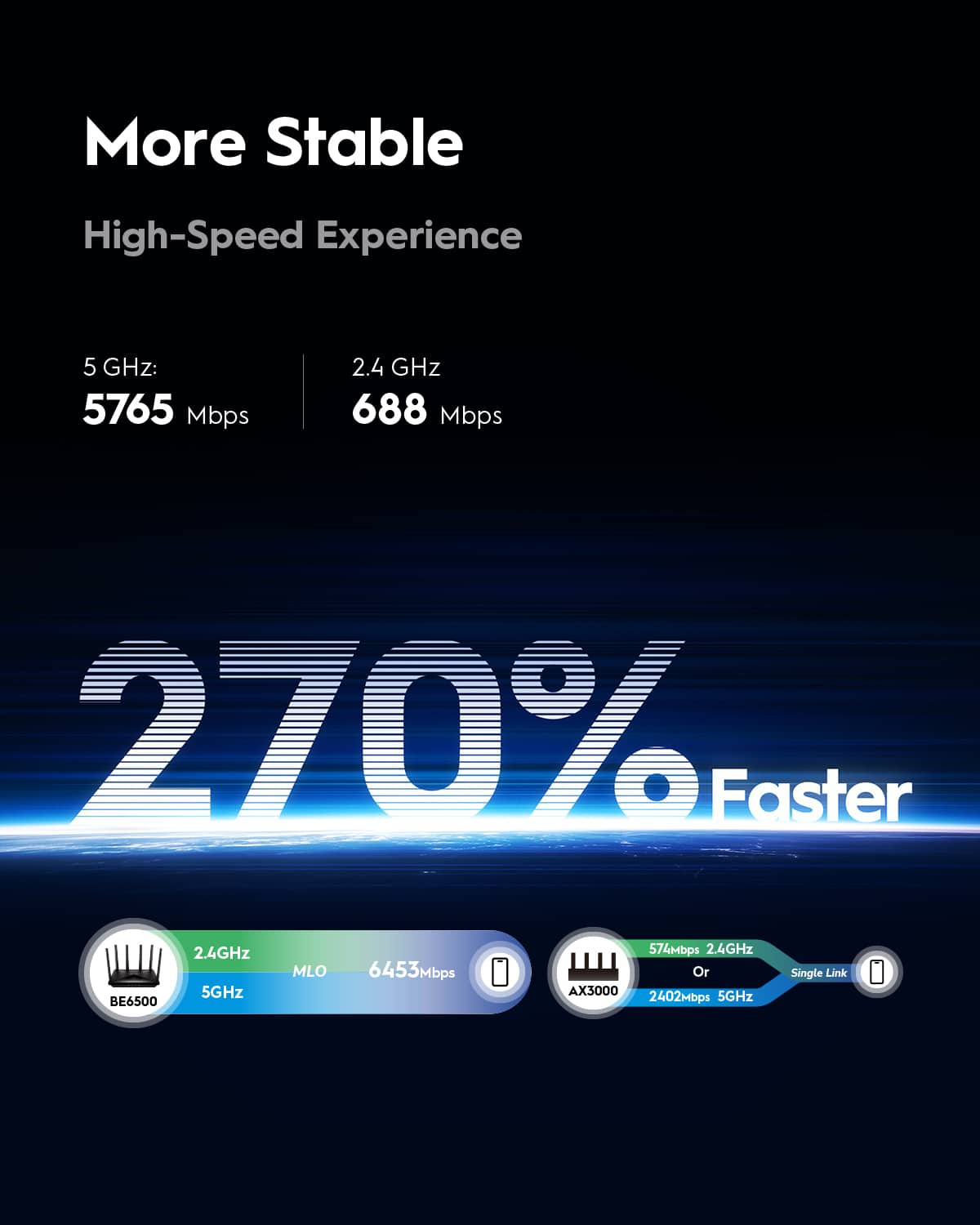More Stable High-Speed Experience:
* 5 GHz: 5765 Mbps
* 2.4 GHz: 688 Mbps
* 270% Faster: BE6500 2.4GHz 5GHz MLO 6453bps 574Mbps
* 2.4GHz Or AX3000 2402bps SGHz Single Link