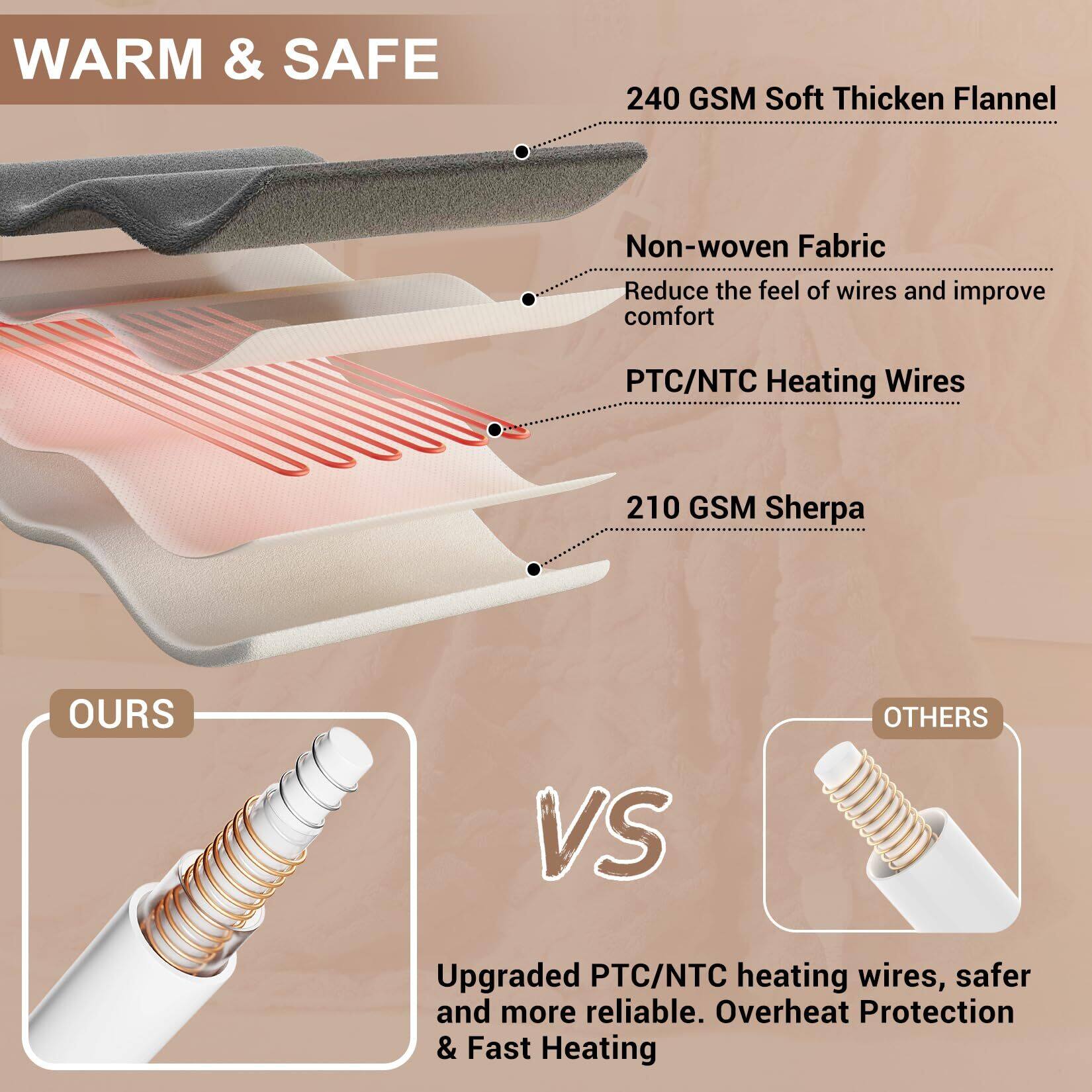 **WARM & SAFE**

- **240 GSM Soft Thick Flannel**
- **Non-woven Fabric**
  - Reduce the feel of wires and improve comfort
- **PTC/NTC Heating Wires**
- **210 GSM Sherpa**

**OURS VS OTHERS**

- **OURS**
  - Upgraded PTC/NTC heating wires, safer and more reliable
  - Overheat Protection & Fast Heating

- **OTHERS**