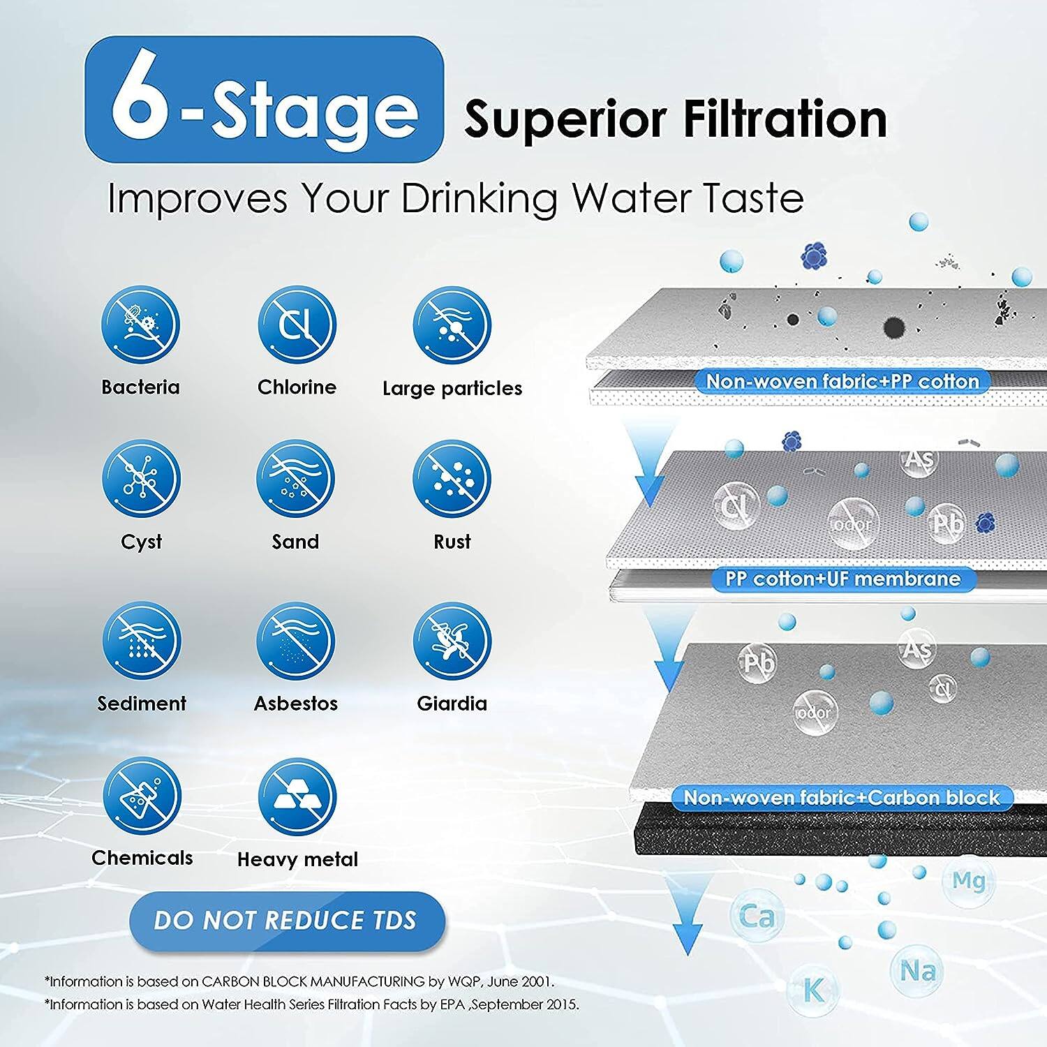 6-Stage Superior Filtration Improves Your Drinking Water Taste

Bacteria
Chlorine
Large particles
Non-woven fabric+PP cotton
Cyst
Sand
Rust
PP cotton+UF membrane
Sediment
Asbestos
Giardia
Non-woven fabric+Carbon block
Chemicals
Heavy metal
DO NOT REDUCE TDS
Ca
Mg
K
Na

"Information is based on CARBON BLOCK MANUFACTURING by WQP. June 2001.
Information is based on Water Health Series Filtration Facts by EPA, September 2015.