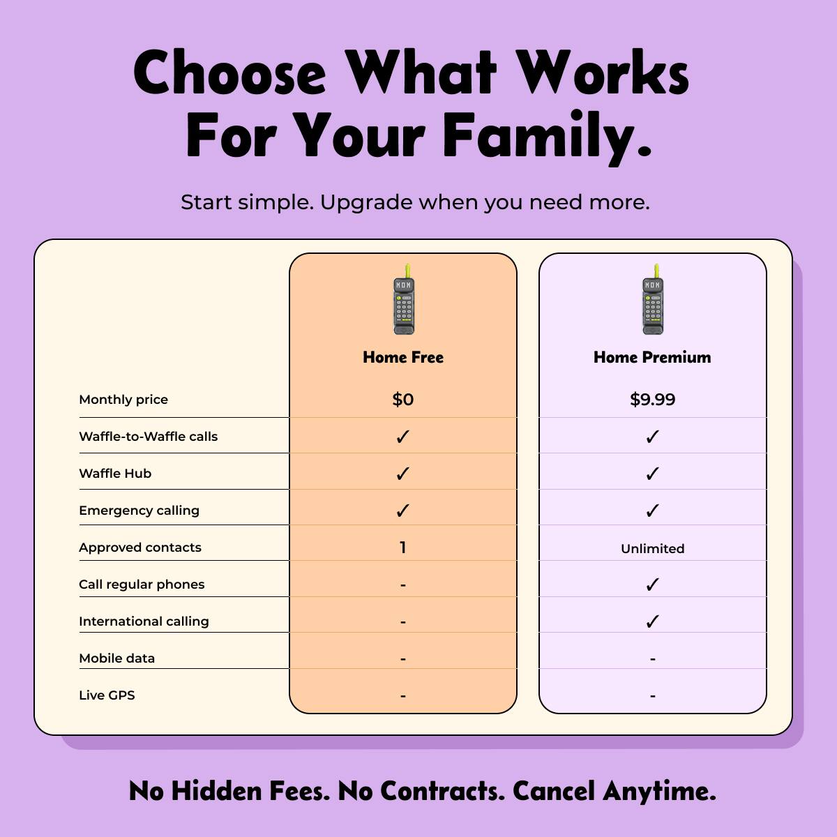 Choose What Works For Your Family.  
Start simple. Upgrade when you need more.

Home Free  
Monthly price: $0  
- Waffle-to-Waffle calls  
- Waffle Hub  
- Emergency calling  
- Approved contacts: 1  
- Call regular phones: -  
- International calling: -  
- Mobile data: -  
- Live GPS: -  

Home Premium  
Monthly price: $9.99  
- Waffle-to-Waffle calls  
- Waffle Hub  
- Emergency calling  
- Approved contacts: Unlimited  
- Call regular phones: -  
- International calling: -  
- Mobile data: -  
- Live GPS: -  

No Hidden Fees. No Contracts. Cancel Anytime.