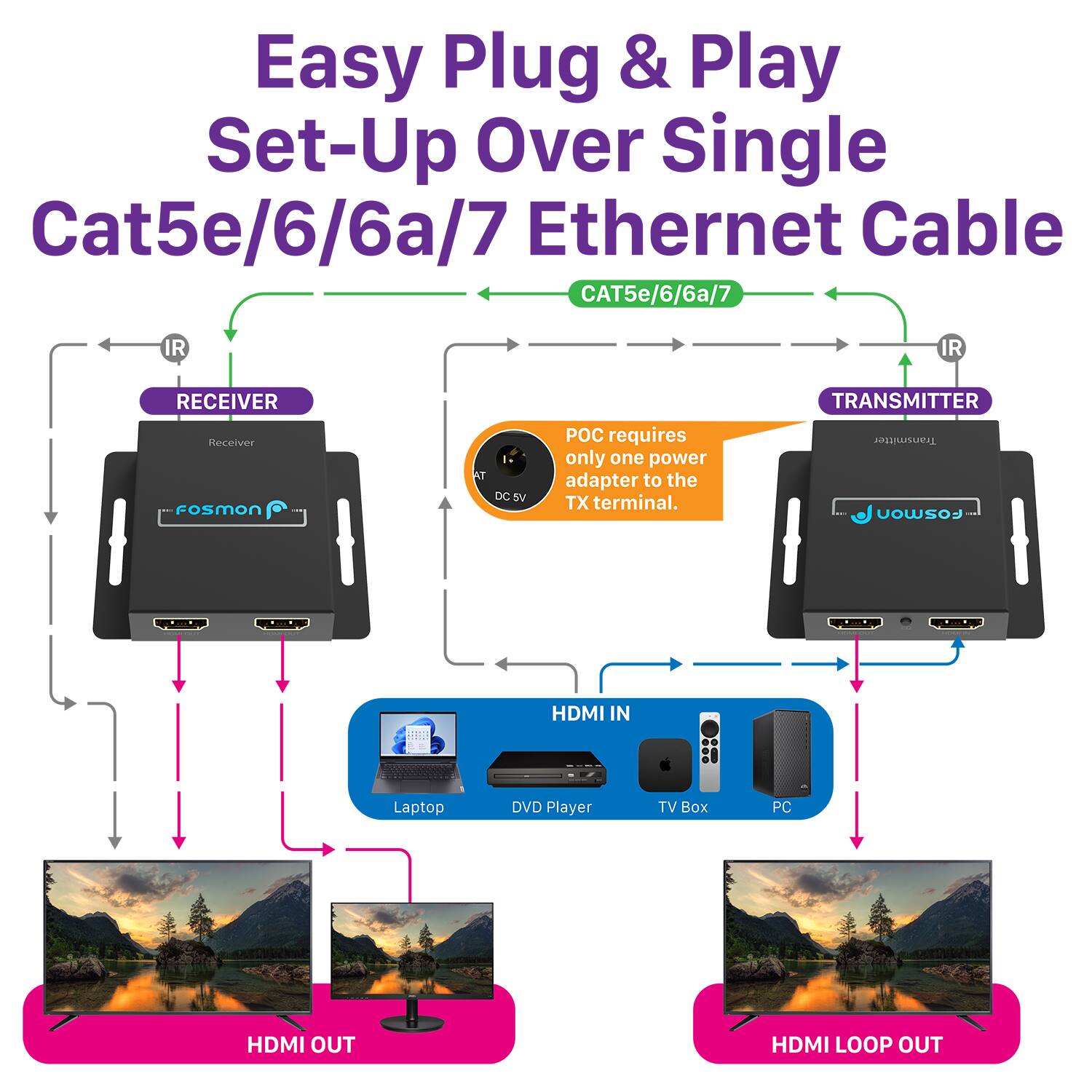Easy Plug & Play Set-Up Over Single Cat5e/6/6a/7 Ethernet Cable

CAT5e/6/6a/7
IR RECEIVER Receiver Fosmon
AT DC SV
TRANSMITTER Transmilter FoSMON
HDMI IN Laptop DVD Player TV Box PC
HDMI OUT HDMI LOOP OUT

POC requires only one power adapter to the TX terminal.