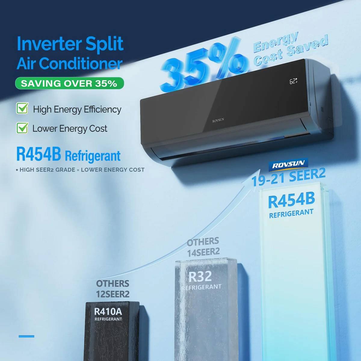 Inverter Split Air Conditioner  
SAVING OVER 35%  

Energy Cost Saved 35%  

High Energy Efficiency  
Lower Energy Cost  

R454B Refrigerant  
HIGH SEER2 GRADE = LOWER ENERGY COST  

ROVSUN  
19-21 SEER2  
R454B REFRIGERANT  

OTHERS  
14SEER2  
R32 REFRIGERANT  

OTHERS  
12SEER2  
R410A REFRIGERANT