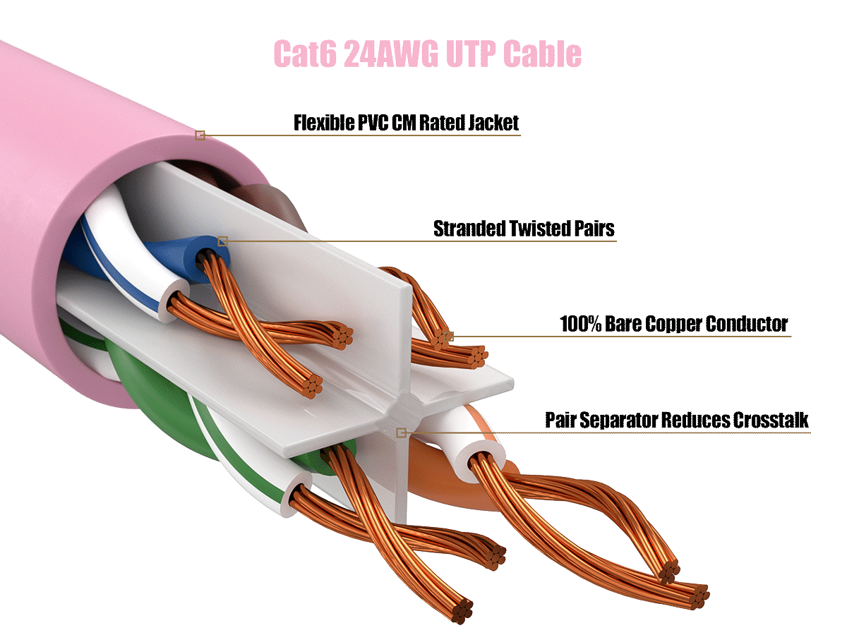 Cat6 24AWG UTP Cable

Flexible PVC CM Rated Jacket

Stranded Twisted Pairs

100% Bare Copper Conductor

Pair Separator Reduces Crosstalk
