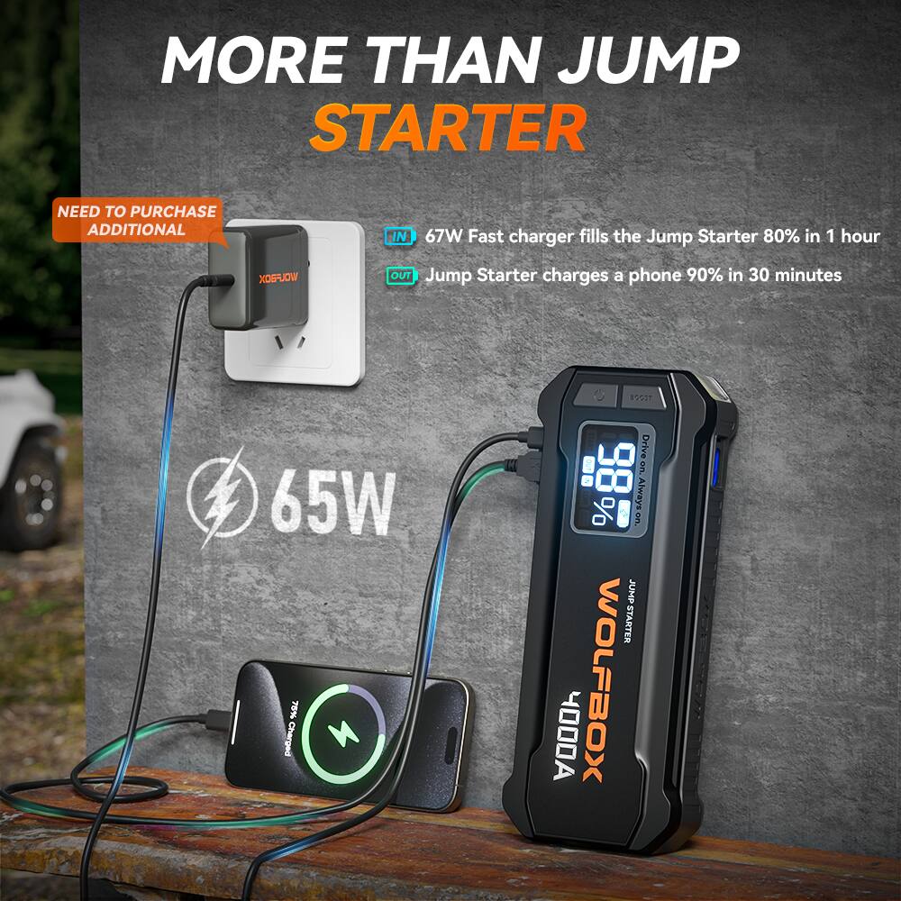 MORE THAN JUMP STARTER

NEED TO PURCHASE ADDITIONAL

67W Fast charger fills the Jump Starter 80% in 1 hour

Jump Starter charges a phone 90% in 30 minutes

65W

WOLFBOX JUMP STARTER

88%