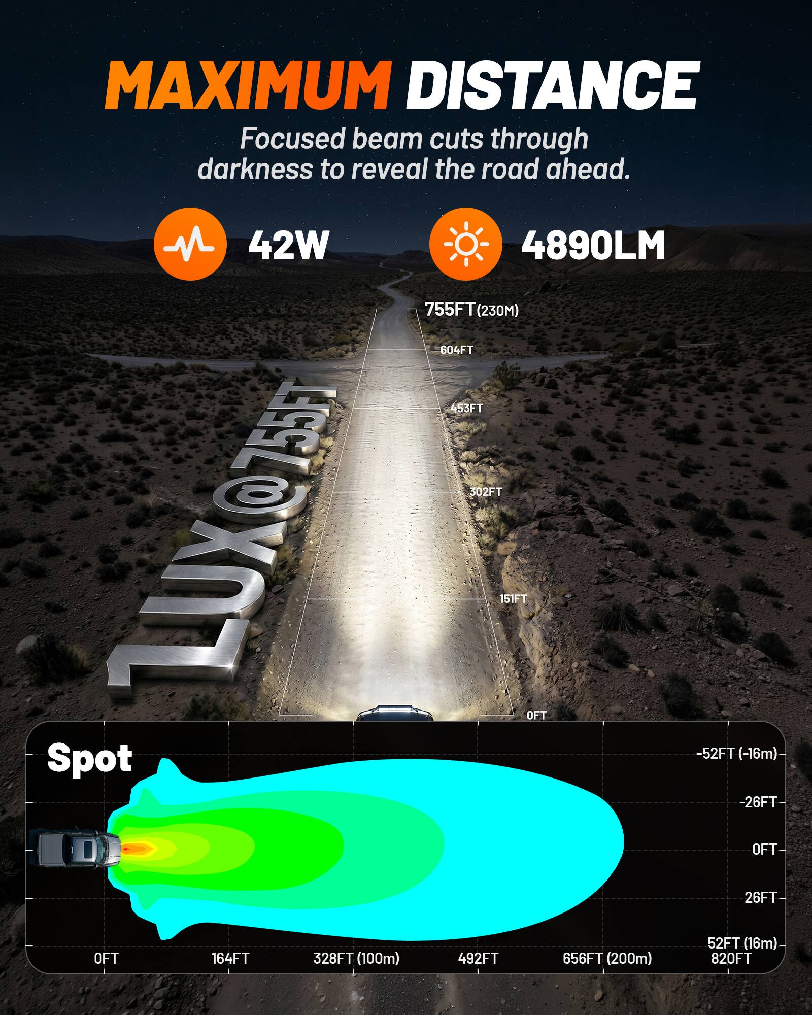 MAXIMUM DISTANCE  
Focused beam cuts through darkness to reveal the road ahead.  
42W  
4890LM  
755FT (230M)  
604FT  
45SFT  
7555  
302FT  
LUX@755  
151FT  
OFT -52FT (-16m)  
Spot  
-26FT OFT  
-26FT  
-52FT (16m)  
OFT 164FT  
328FT (100m)  
492FT  
656FT (200m)  
820FT