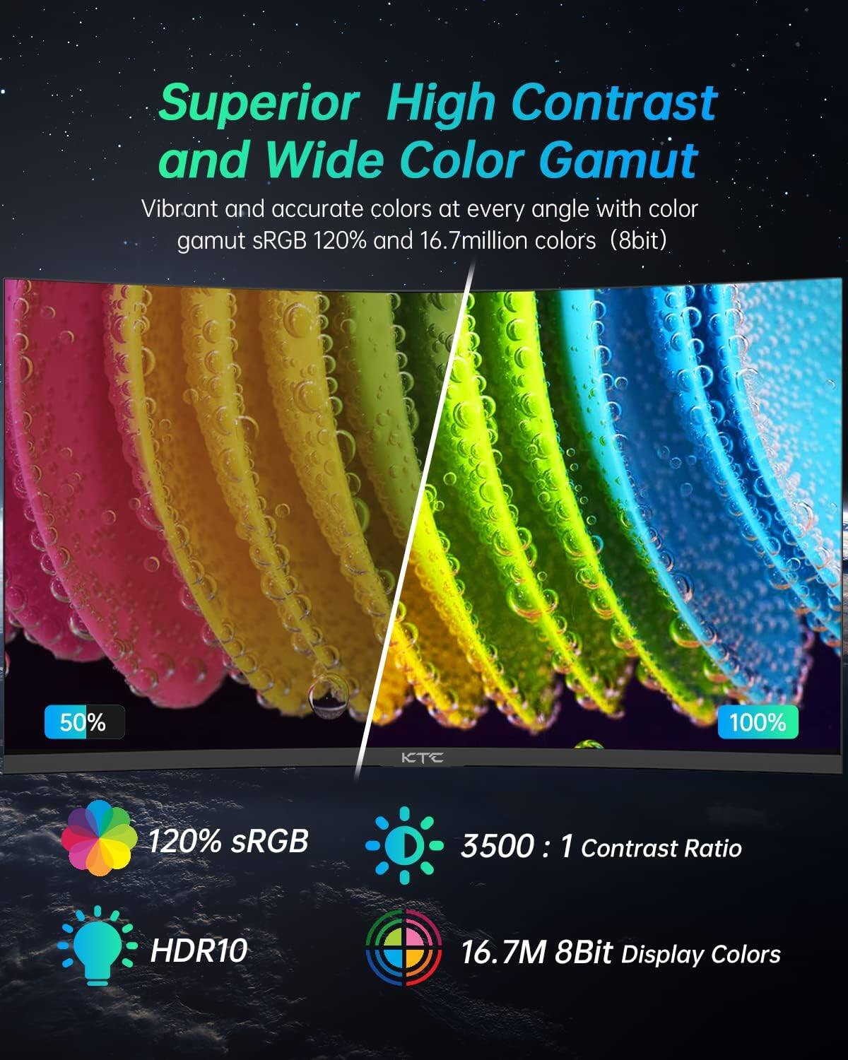 Superior High Contrast and Wide Color Gamut  
Vibrant and accurate colors at every angle with color gamut sRGB 120% and 16.7 million colors (8bit)  

50%  
100%  
KTC  
120% sRGB  
3500:1 Contrast Ratio  
HDR10  
16.7M 8Bit Display Colors