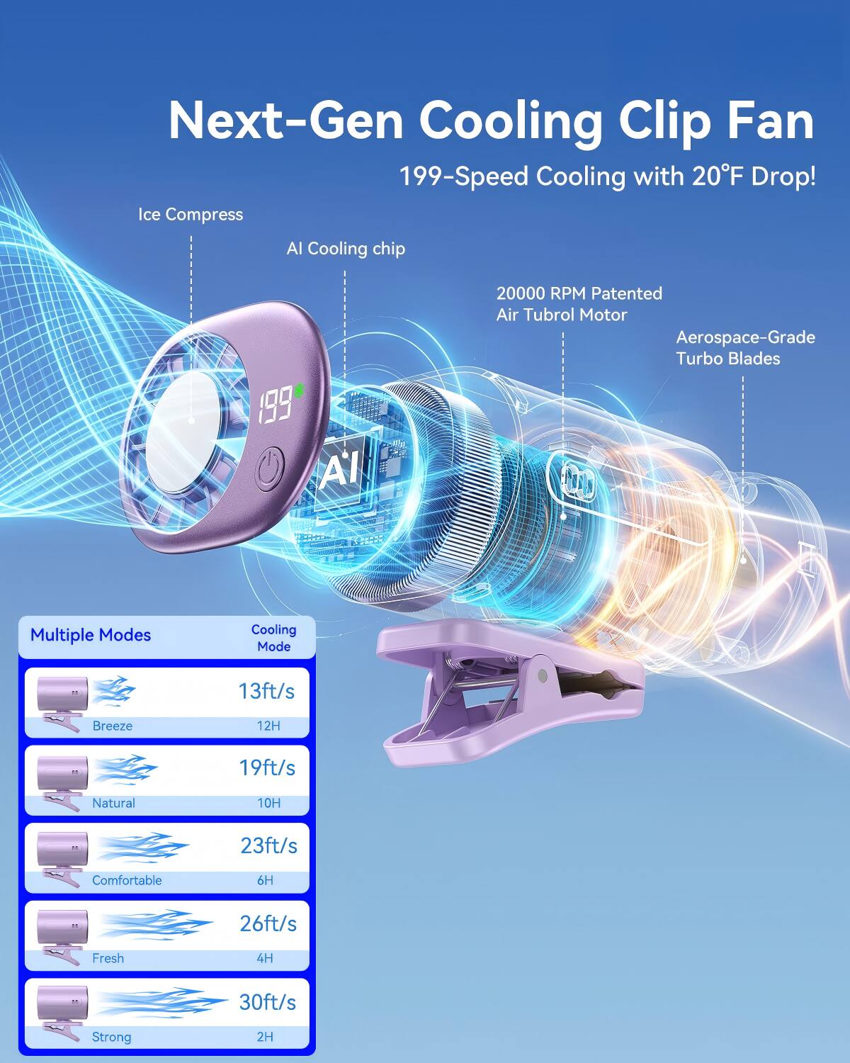 Next-Gen Cooling Clip Fan  
199-Speed Cooling with 20°F Drop!  
Ice Compress  
AI Cooling chip  
199  
20000 RPM Patented Air Turbol Motor  
Aerospace-Grade Turbo Blades  

Multiple Modes  
Cooling Mode  
13ft/s Breeze 12H  
19ft/s Natural 10H  
23ft/s Comfortable 6H  
26ft/s Fresh 4H  
30ft/s Strong 2H