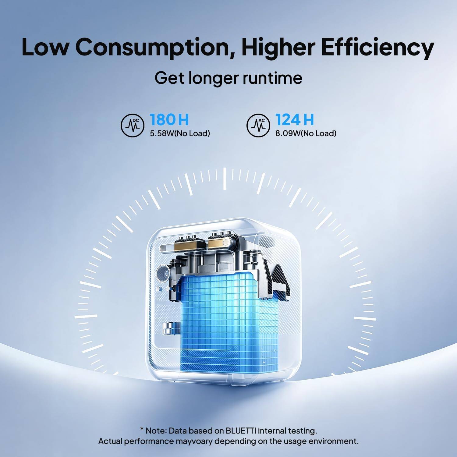 Low Consumption, Higher Efficiency  
Get longer runtime  

DC 180H 5.58W (No Load)  
AC 124H 8.09W (No Load)  

*Note: Data based on BLUETTI internal testing. Actual performance may vary depending on the usage environment.