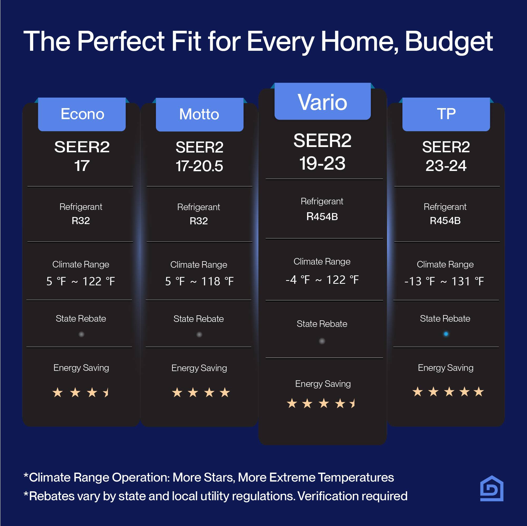 The Perfect Fit for Every Home, Budget

- **Econo**
  - SEER2 17
  - Refrigerant R32
  - Climate Range 5°F - 122°F
  - State Rebate
  - Energy Saving ★★★★☆

- **Motto**
  - SEER2 17-20.5
  - Refrigerant R32
  - Climate Range 5°F - 118°F
  - State Rebate
  - Energy Saving ★★★★☆

- **Vario**
  - SEER2 19-23
  - Refrigerant R454B
  - Climate Range -4°F - 122°F
  - State Rebate
  - Energy Saving ★★★★★

- **TP**
  - SEER2 23-24
  - Refrigerant R454B
  - Climate Range -13°F - 131°F
  - State Rebate
  - Energy Saving ★★★★★

*Climate Range Operation: More Stars, More Extreme Temperatures
*Rebates vary by state and local utility regulations. Verification required
