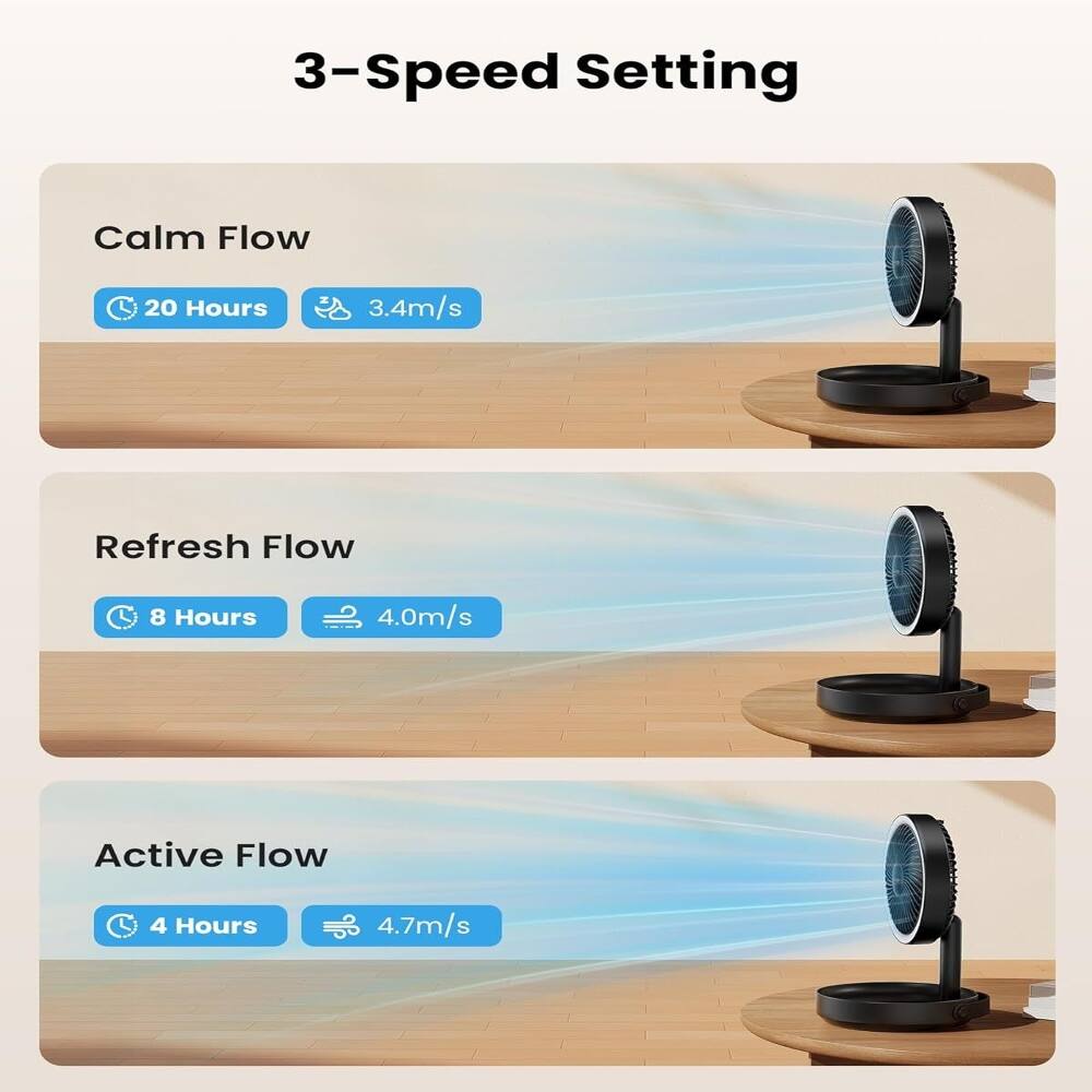 - Speed Setting
  - Calm Flow: 20 Hours, 3.4m/s
  - Refresh Flow: 8 Hours, 4.0m/s
  - Active Flow: 4 Hours, 4.7m/s