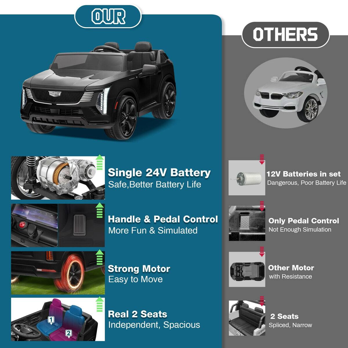 OUR

Single 24V Battery
Safe, Better Battery Life

Handle & Pedal Control
More Fun & Simulated

Strong Motor
Easy to Move

Real 2 Seats
Independent, Spacious

OTHERS

12V Batteries in set
Dangerous, Poor Battery Life

Only Pedal Control
Not Enough Simulation

Other Motor
with Resistance

2 Seats
Spliced, Narrow