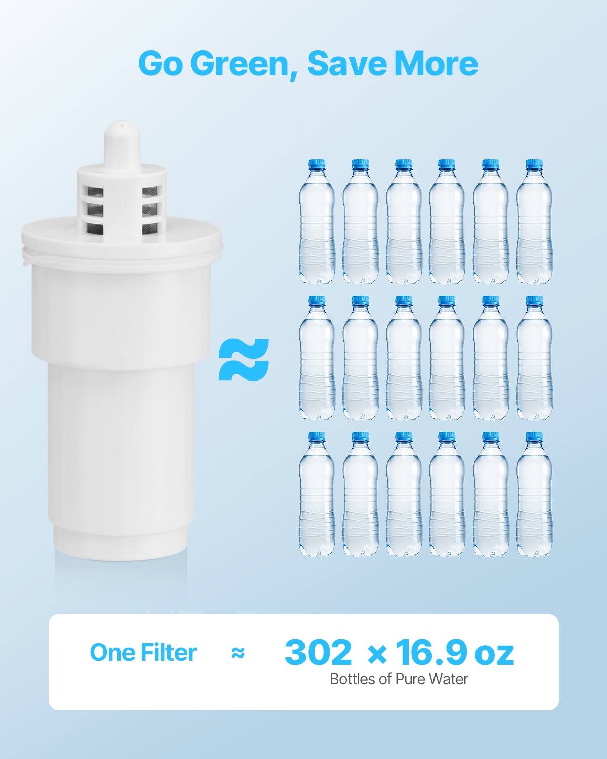 Go Green, Save More

One Filter ≈ 302 x 16.9 oz Bottles of Pure Water