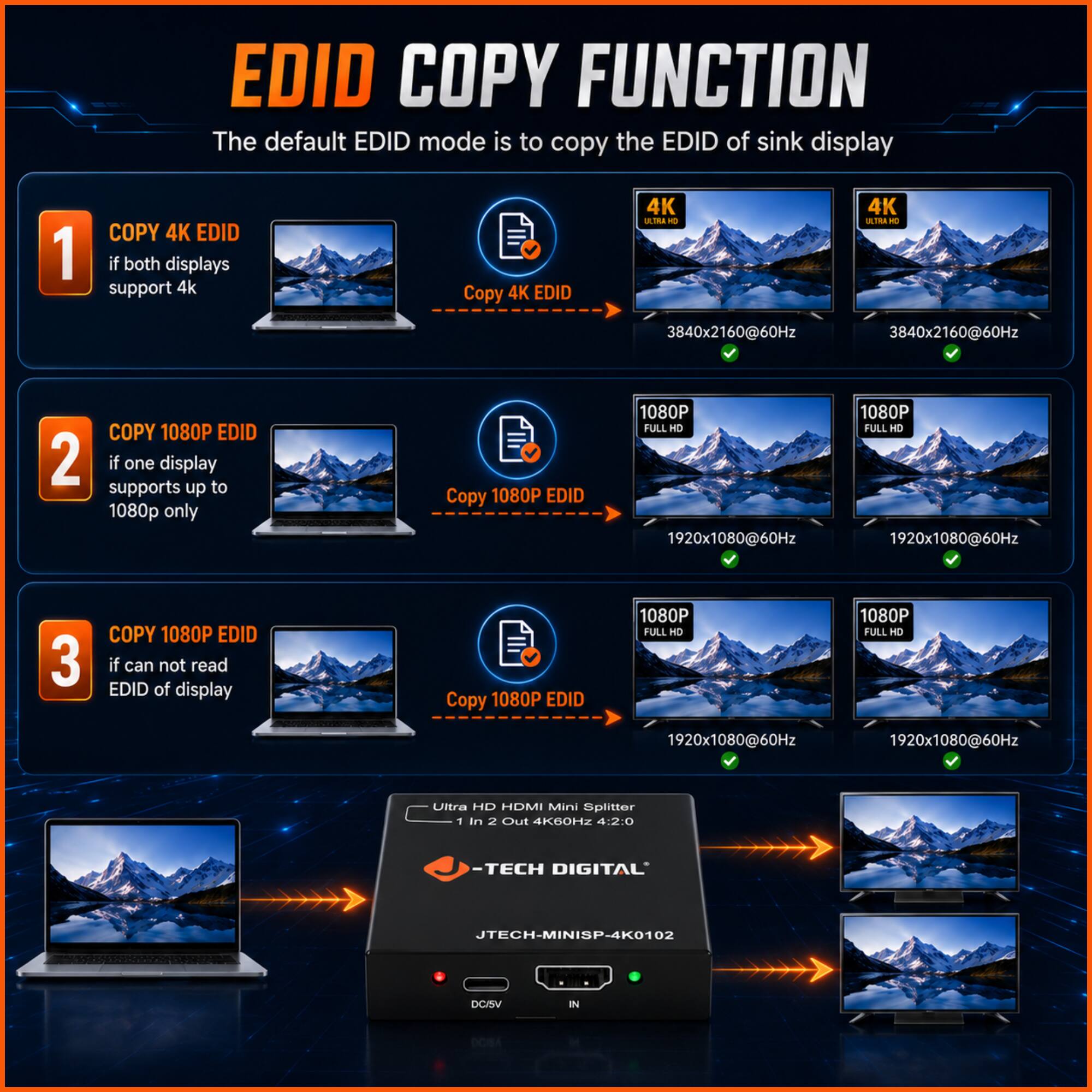EDID COPY FUNCTION  
The default EDID mode is to copy the EDID of sink display  

1. COPY 4K EDID  
   if both displays support 4k  
   Copy 4K EDID  
   4K -d - 4K i - 3840x2160@60Hz 3840x2160@60Hz  

2. COPY 1080P EDID  
   if one display supports up to 1080p only  
   Copy 1080P EDID  
   1080P FULL O 1920x1080@60Hz 1080P FULL HO 1920x1080@60Hz  

3. COPY 1080P EDID  
   if can not read EDID of display  
   Copy 1080P EDID  
   1080P FULL NO 1080P FULL MO 1920x1080@60Hz 1920x1080@60Hz  

Ultra HD HDMI Mini Splitter