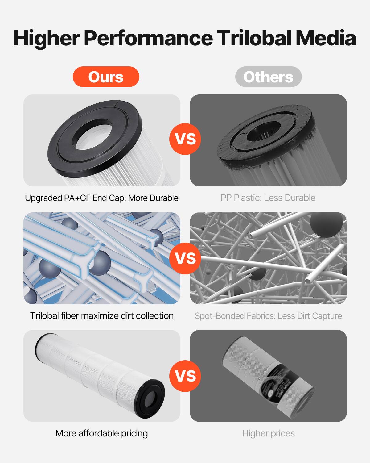 Higher Performance Trilobal Media

**Ours**  
- Upgraded PA+GF End Cap: More Durable  
- Trilobal fiber maximize dirt collection  
- More affordable pricing  

**Others**  
- PP Plastic: Less Durable  
- Spot-Bonded Fabrics: Less Dirt Capture  
- Higher prices  

**VS**  
**VS**  
**VS**