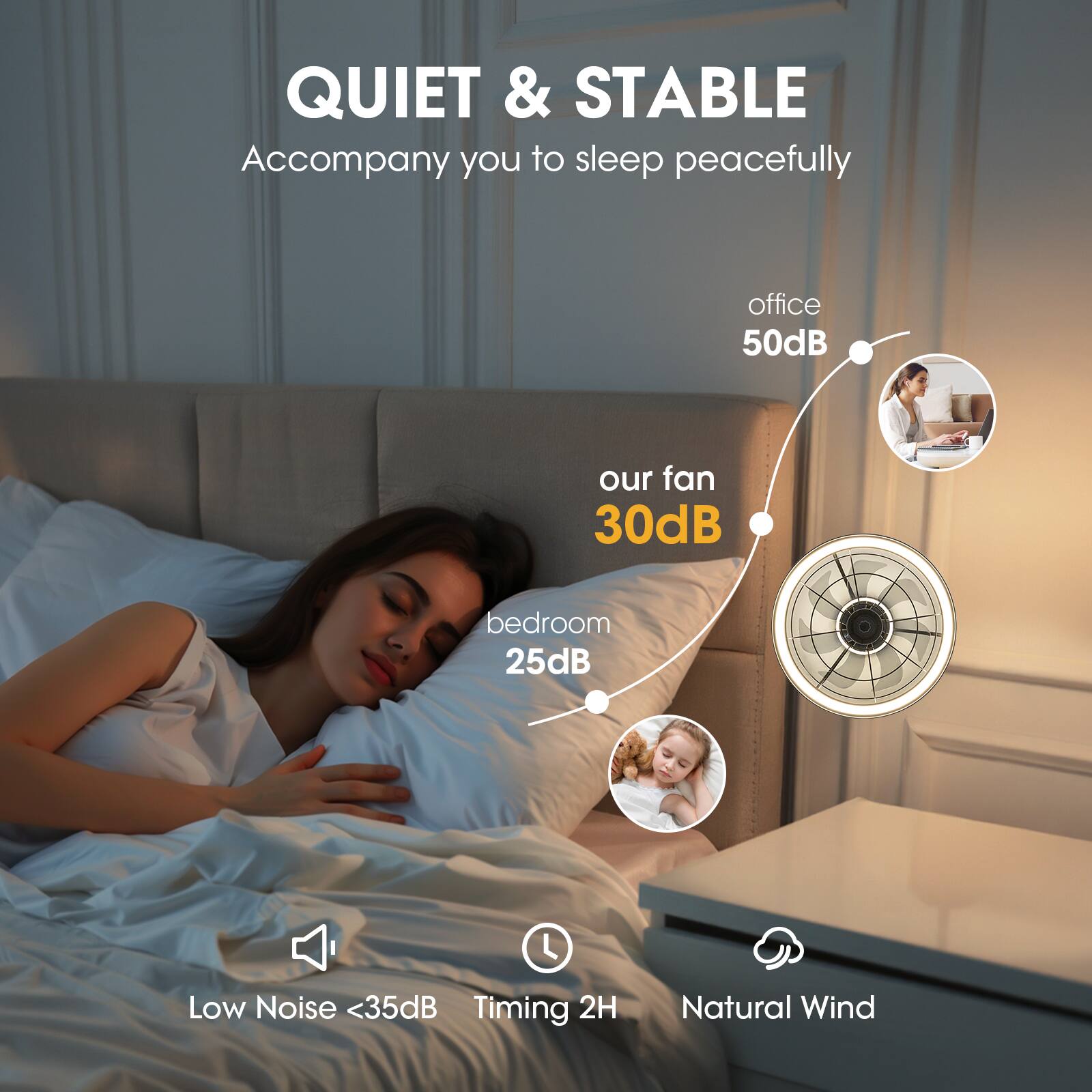 QUIET & STABLE  
Accompany you to sleep peacefully  

office 50dB  
our fan 30dB  
bedroom 25dB  

Low Noise <35dB  
Timing 2H  
Natural Wind