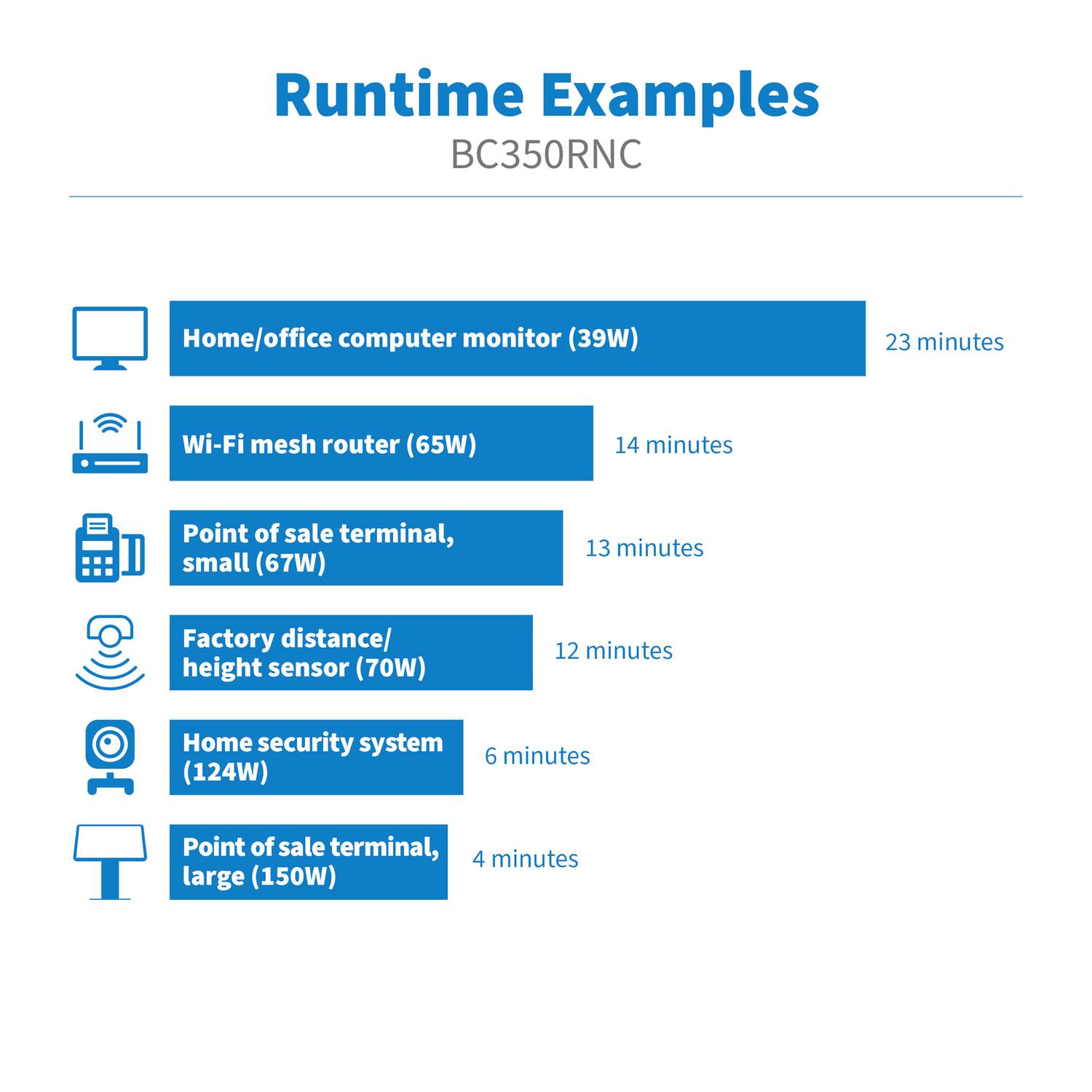 Runtime Examples  
BC350RNC

- Home/office computer monitor (39W) 23 minutes
- Wi-Fi mesh router (65W) 14 minutes
- Point of sale terminal, small (67W) 13 minutes
- Factory distance/height sensor (70W) 12 minutes
- Home security system (124W) 6 minutes
- Point of sale terminal, large (150W) 4 minutes