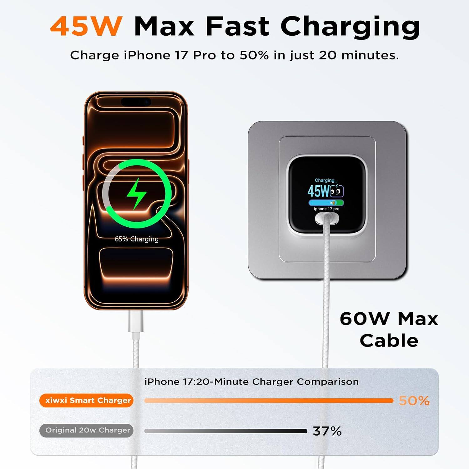 45W Max Fast Charging: Charge iPhone 17 Pro to 50% in just 20 minutes. 45W iPhone 17 Pro 65% Charging. 60W Max Cable. iPhone 17: 20-Minute Charger Comparison. xiwxi Smart Charger 50%. Original 20w Charger 37%.