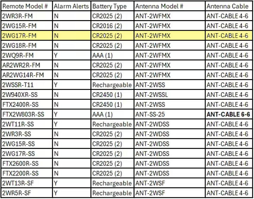 Remote Model # | Alarm Alerts | Battery Type | Antenna Model # | Antenna Cable

2WR3R-FM | N | CR2025 (2) | ANT-2WFMX | ANT-CABLE 4-6  
2WG15R-FM | N | CR2016 (2) | ANT-2WFMX | ANT-CABLE 4-6  
2WG17R-FM | N | CR2025 (2) | ANT-2WFMX | ANT-CABLE 4-6  
2WG18R-FM | N | CR2025 (2) | ANT-2WFMX | ANT-CABLE 4-6  
2WQ9R-FM | Y | AAA (1) | ANT-2WFMX | ANT-CABLE 4-6  
AR2WR2R-FM | N | CR2025 (2) | ANT-2WFMX | ANT-CABLE 4-6  
AR2WG14R-FM | N | CR2025 (2) | ANT-2WFMX | ANT-CABLE 4-6  
2WSS