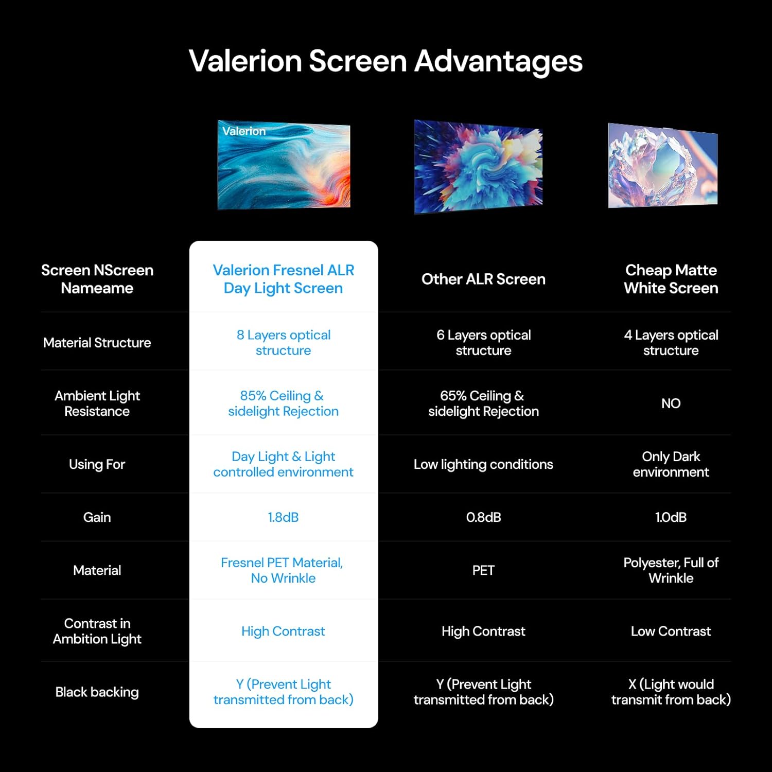 Valerion Screen Advantages

Screen Name: Valerion Fresnel ALR Day Light Screen

Material Structure: 8 Layers optical structure

Ambient Light Resistance: 85% Ceiling & sidelight Rejection

Using For: Day Light & Light controlled environment

Gain: 1.8dB

Material: Fresnel PET Material, No Wrinkle

Contrast in Ambition Light: High Contrast

Black backing: Y (Prevent Light transmitted from back)

Other ALR Screen

Material Structure: 6 Layers optical structure

Ambient Light Resistance: 65% Ceiling & sidelight Rejection

Using For: Low lighting conditions

Gain: 0.8dB

Material: PET

Contrast in Ambition Light: High Contrast

Black backing: Y (Prevent Light transmitted from back)

Cheap Matte White Screen

Material Structure: 4 Layers optical structure

Ambient Light Resistance: NO

Using For: Only Dark environment

Gain: 1.0dB

Material: Polyester, Full of Wrinkle

Contrast in Ambition Light: Low Contrast

Black backing: X (Light would transmit from back)