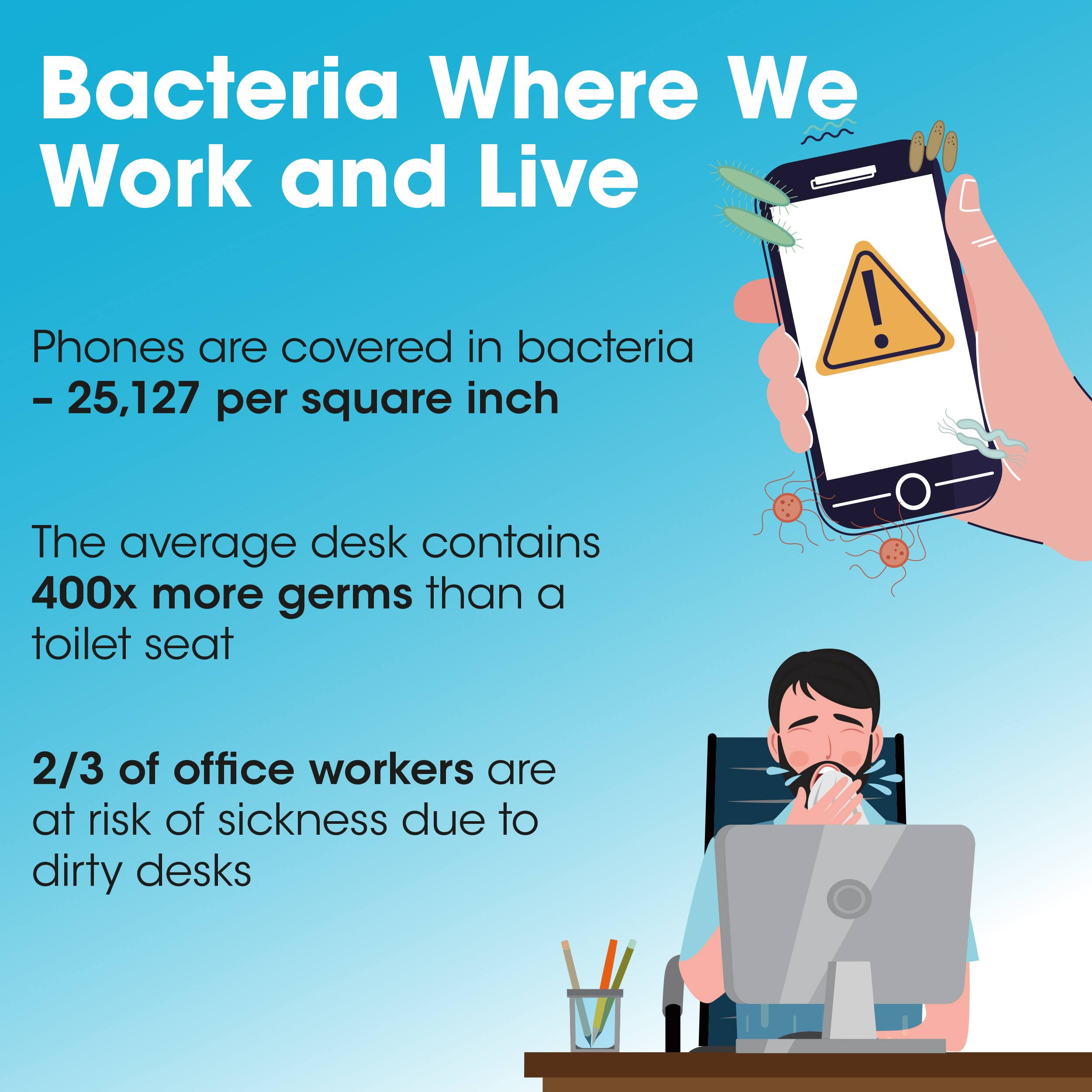 Bacteria Where We Work and Live: Phones are covered in bacteria - 25,127 per square inch. The average desk contains 400x more germs than a toilet seat. 2/3 of office workers are at risk of sickness due to dirty desks.