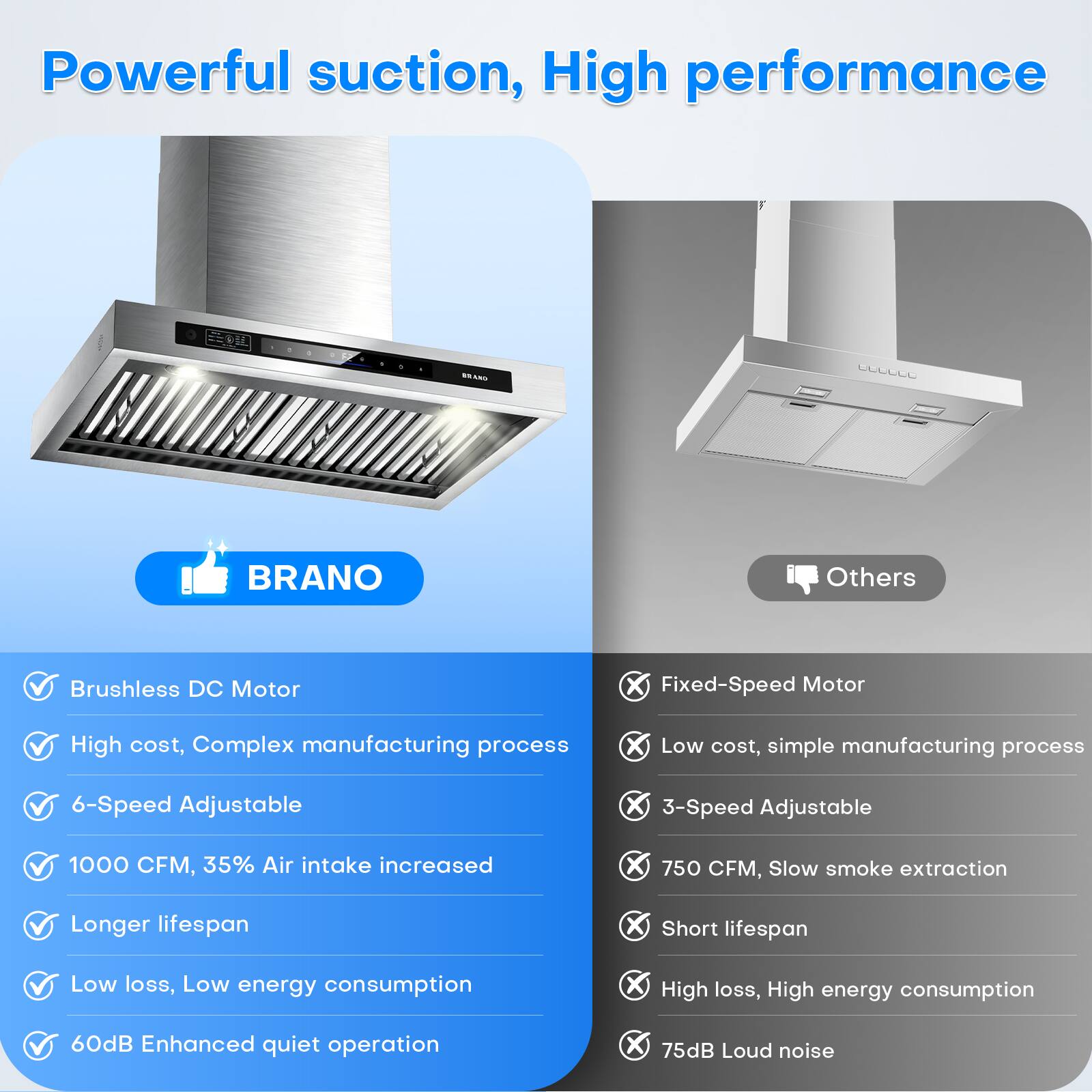 Powerful suction, High performance

BRANO
- Brushless DC Motor
- High cost, Complex manufacturing process
- 6-Speed Adjustable
- 1000 CFM, 35% Air intake increased
- Longer lifespan
- Low loss, Low energy consumption
- 60dB Enhanced quiet operation

Others
- Fixed-Speed Motor
- Low cost, simple manufacturing process
- 3-Speed Adjustable
- 750 CFM, Slow smoke extraction
- Short lifespan
- High loss, High energy consumption
- 75dB Loud noise