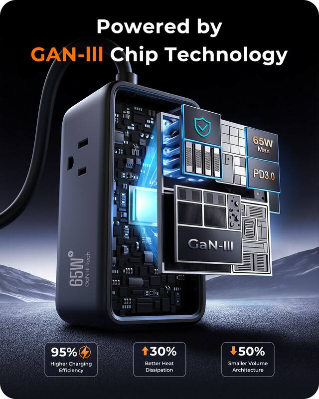 Powered by GAN-III Chip Technology

65W Max
PD3.0
Tech 65W III GaN
GaN-III

95% Higher Charging Efficiency
30% Better Heat Dissipation
50% Smaller Volume Architecture