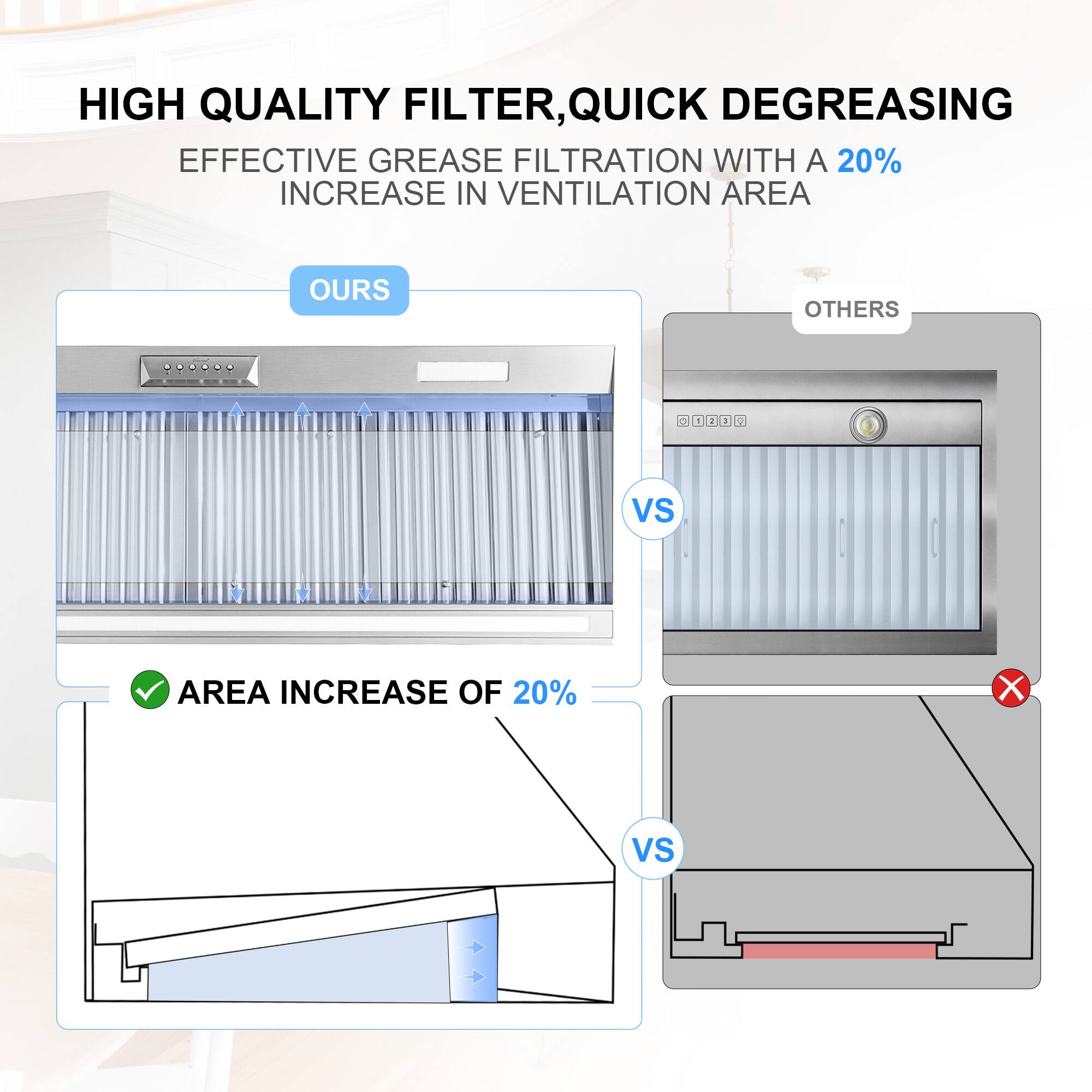 HIGH QUALITY FILTER, QUICK DEGREASING  
EFFECTIVE GREASE FILTRATION WITH A 20% INCREASE IN VENTILATION AREA  

OURS  
- AREA INCREASE OF 20%  

VS  

OTHERS  
- NO AREA INCREASE