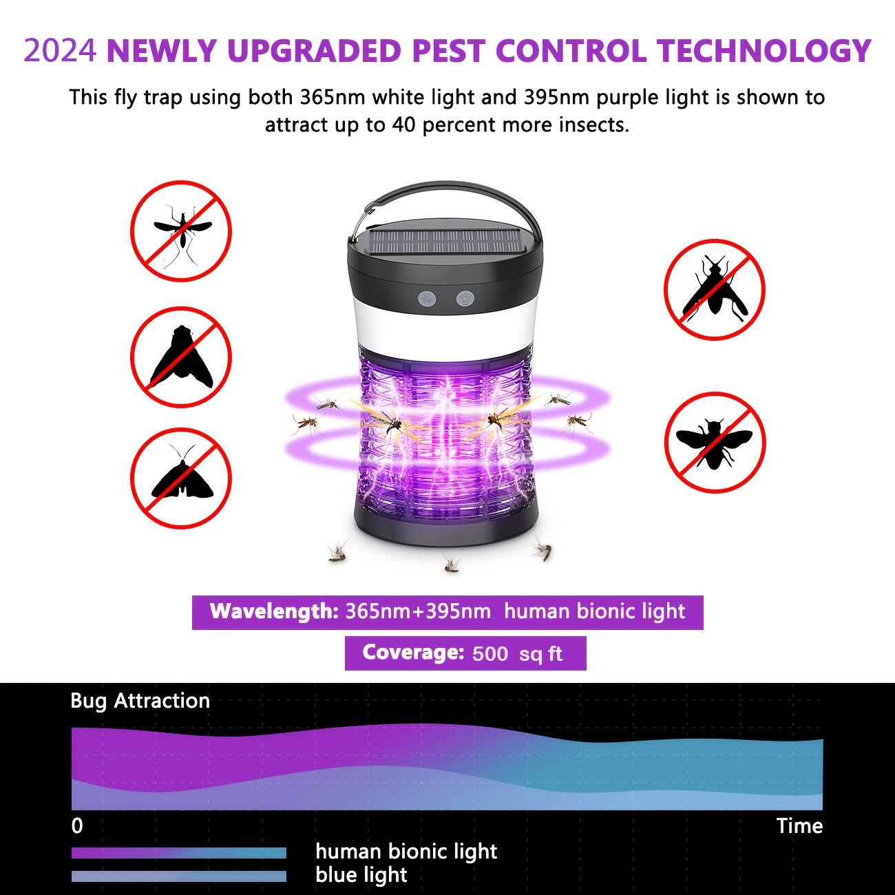 2024 NEWLY UPGRADED PEST CONTROL TECHNOLOGY

This fly trap using both 365nm white light and 395nm purple light is shown to attract up to 40 percent more insects.

Wavelength: 365nm + 395nm human bionic light  
Coverage: 500 sq ft

Bug Attraction  
0  
human bionic light  
blue light  
Time