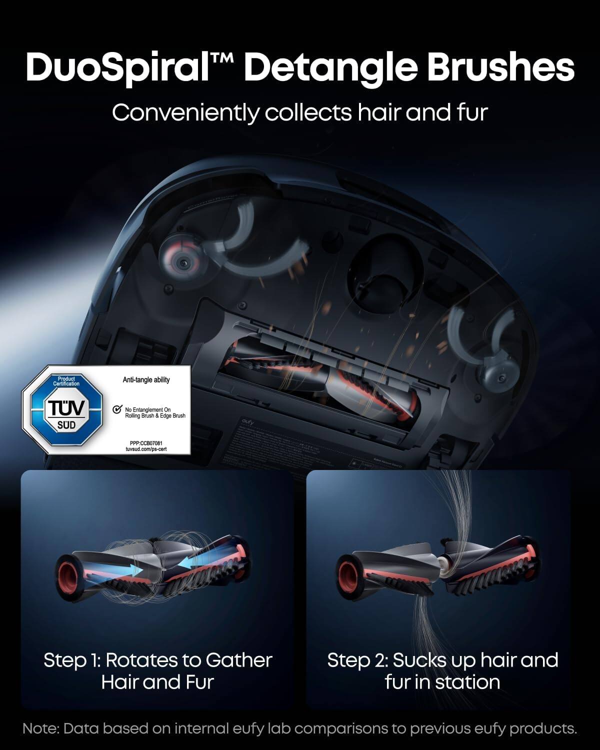DuoSpiral™ Detangle Brushes  
Conveniently collects hair and fur

Anti-tangle ability  
TUV SUD  
No Entanglement On Rolling Brush & Edge Brush  
PP-CCB780781  
tuv.sud.com/ps-cert

Step 1: Rotates to Gather Hair and Fur  
Step 2: Sucks up hair and fur in station

Note: Data based on internal eufy lab comparisons to previous eufy products.