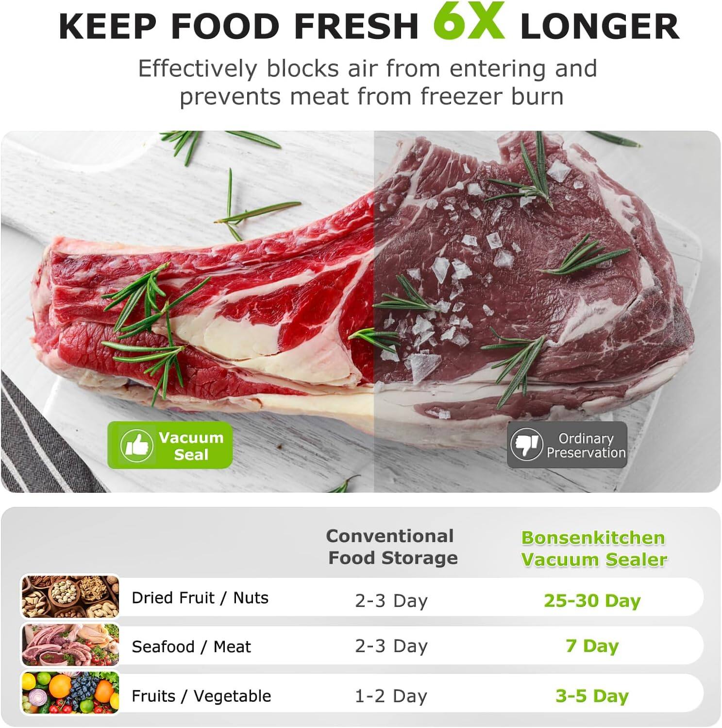 **KEEP FOOD FRESH 6X LONGER**

Effectively blocks air from entering and prevents meat from freezer burn

- **Vacuum Seal**
- **Ordinary Preservation**

| Conventional Food Storage | Bonsenkitchen Vacuum Sealer |
|-------------------------|--------------------------|
| Dried Fruit / Nuts       | 2-3 Day                  | 25-30 Day               |
| Seafood / Meat          | 2-3 Day                  | 7 Day                  |
| Fruits / Vegetable      | 1-2 Day                  | 3-5 Day                |