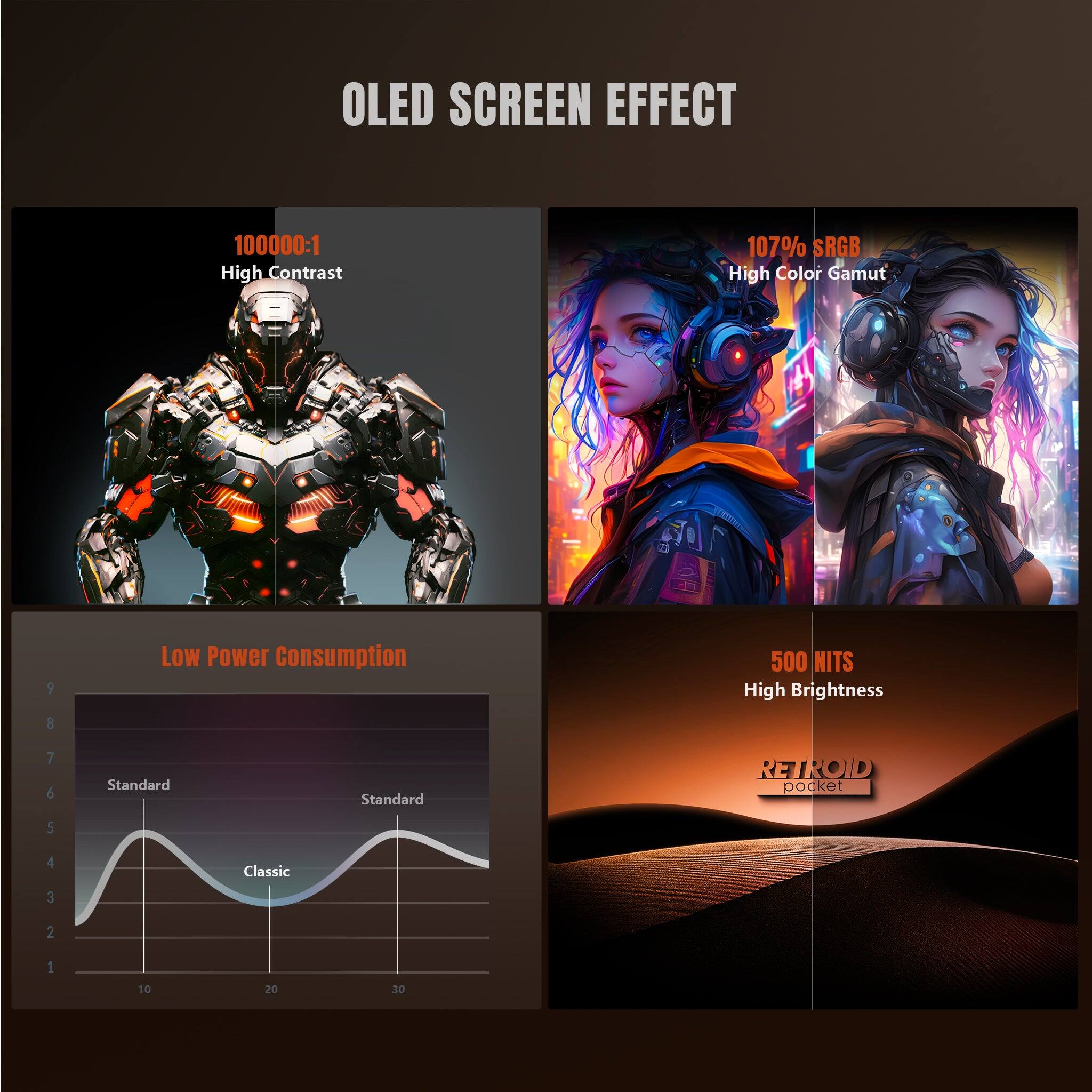 OLED SCREEN EFFECT
100000:1 High Contrast
107% SRGB High Color Gamut
9 3 Low Power Consumption
500 NITS High Brightness
7 6 Standard Standard
RETROID pocket
5 4 Classic
3 2 1
10 20 30