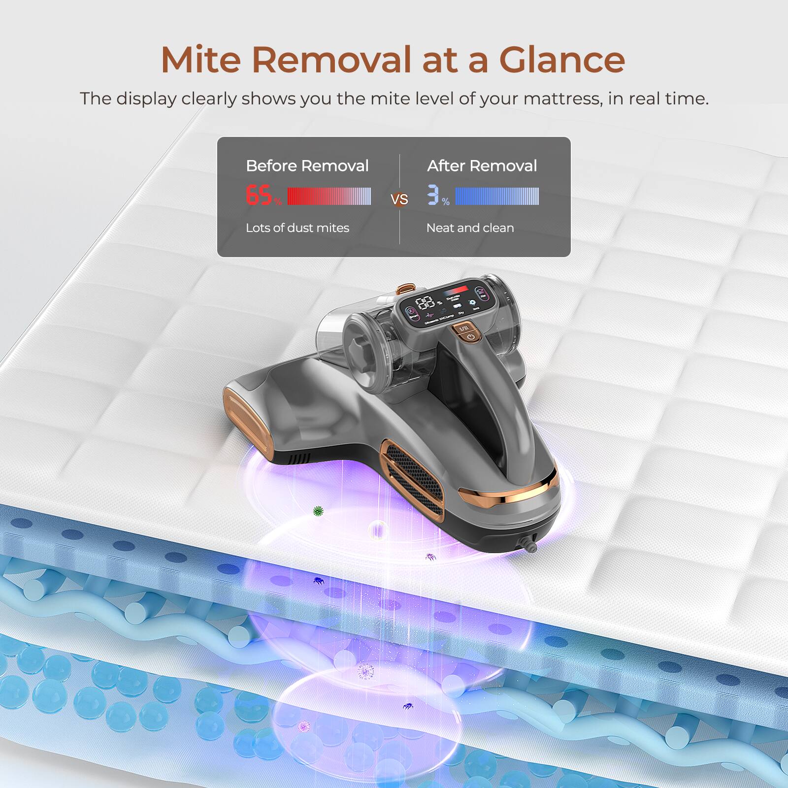 Mite Removal at a Glance: The display clearly shows you the mite level of your mattress in real time. Before Removal: 65% - vs Lots of dust mites. After Removal: 3% Neat and clean.