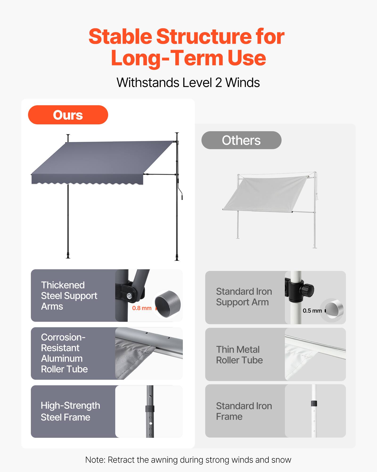 Stable Structure for Long-Term Use  
Withstands Level 2 Winds  

Ours  
- Thickened Steel Support Arms 0.8 mm  
- Corrosion-Resistant Aluminum Roller Tube  
- High-Strength Steel Frame  

Others  
- Standard Iron Support Arm 0.5 mm  
- Thin Metal Roller Tube  
- Standard Iron Frame  

Note: Retract the awning during strong winds and snow