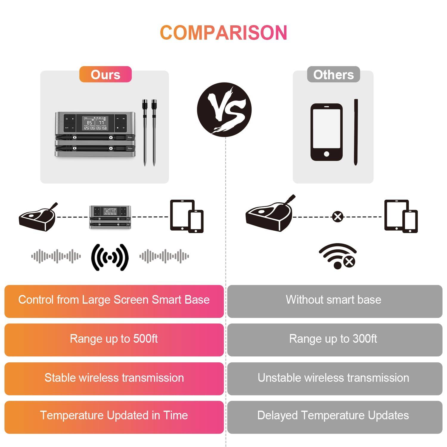 **COMPARISON**

**Ours**

- Control from Large Screen Smart Base
- Range up to 500ft
- Stable wireless transmission
- Temperature Updated in Time

**Others**

- Without smart base
- Range up to 300ft
- Unstable wireless transmission
- Delayed Temperature Updates