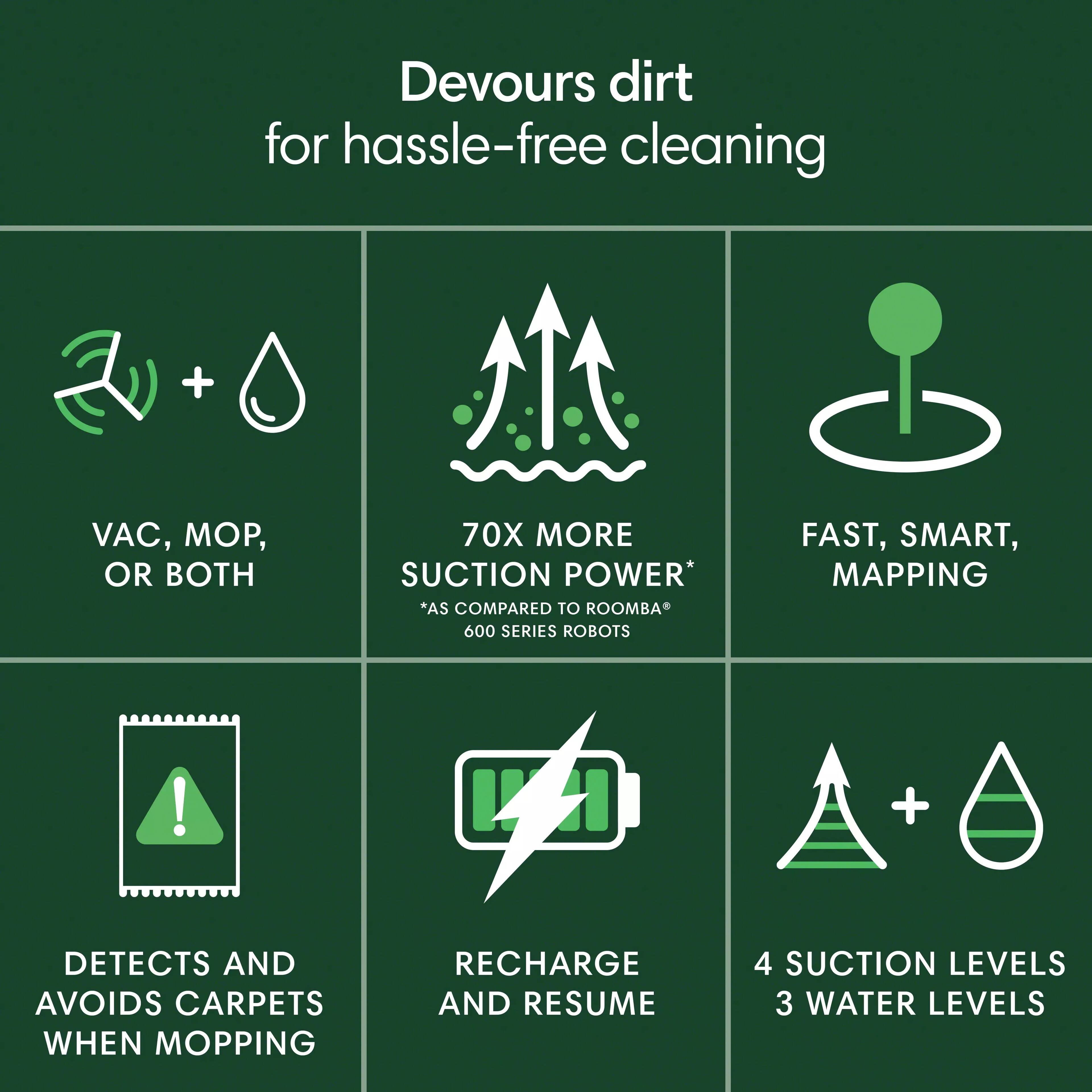 The text on the image is grouped and corrected as follows:
Devours dirt for hassle-free cleaning + VAC, MO, OR BOTH 70X MORE SUCTION POWER* *AS COMPARED TO ROOMBA 600 SERIES ROBOTS FAST, SMART, MAPPING ! L + DETECTS AND AVOIDS CARPETS WHEN MOPPING RECHARGE AND RESUME 4 SUCTION LEVELS 3 WATER LEVELS