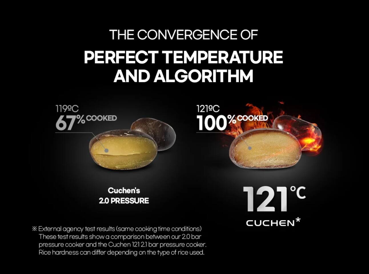 The convergence of perfect temperature and algorithm. 119°C cooked 67%. 121°C cooked 100%. Cuchen's 2.0 pressure. External agency test results (same cooking time conditions). These test results show a comparison between our 2.0 bar pressure cooker and the Cuchen 121 2.1 bar pressure cooker. Rice hardness can differ depending on the type of rice used. 121°C Cuchen*.