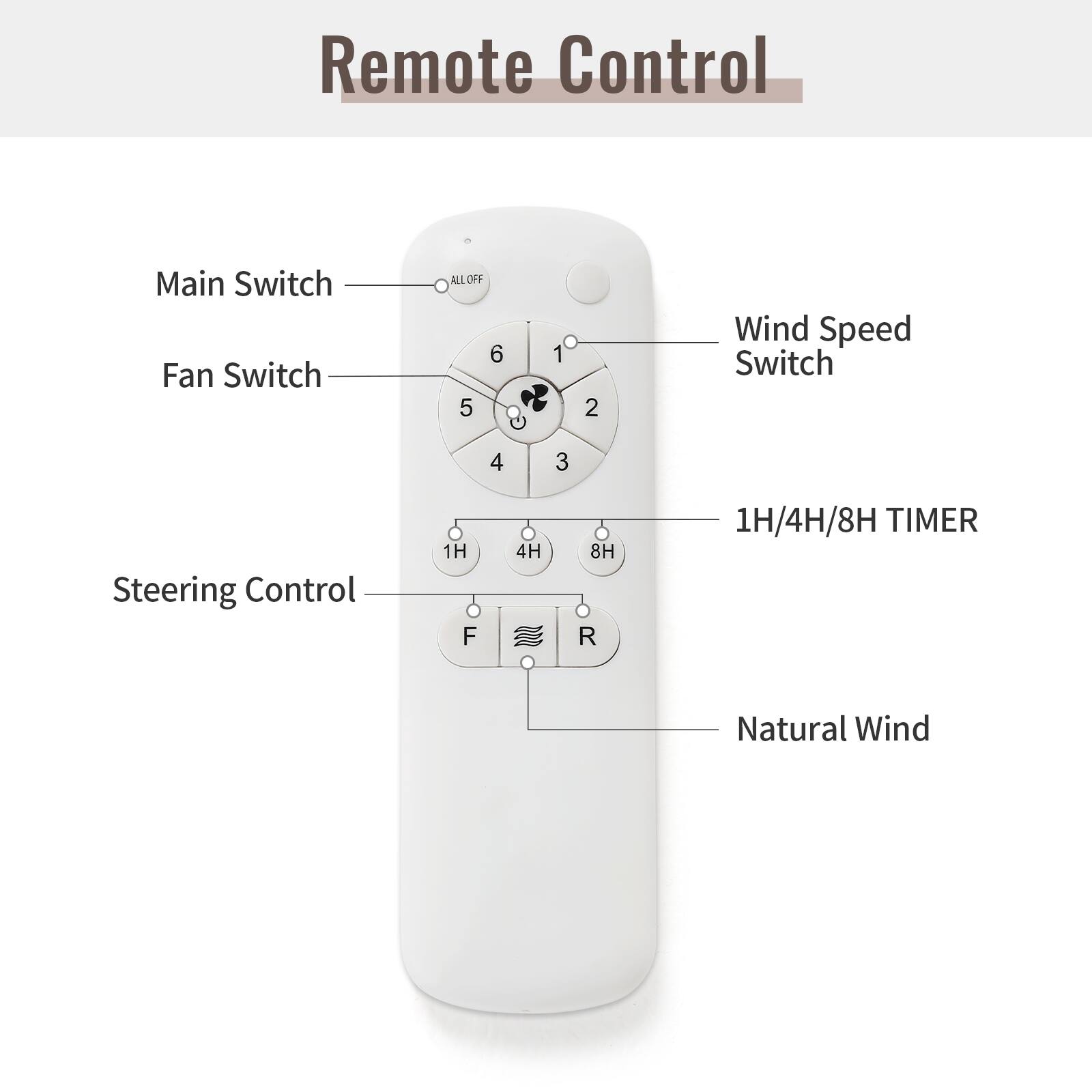 Remote Control

- Main Switch
- Fan Switch
- Wind Speed Switch
- Steering Control
- 1H/4H/8H TIMER
- Natural Wind