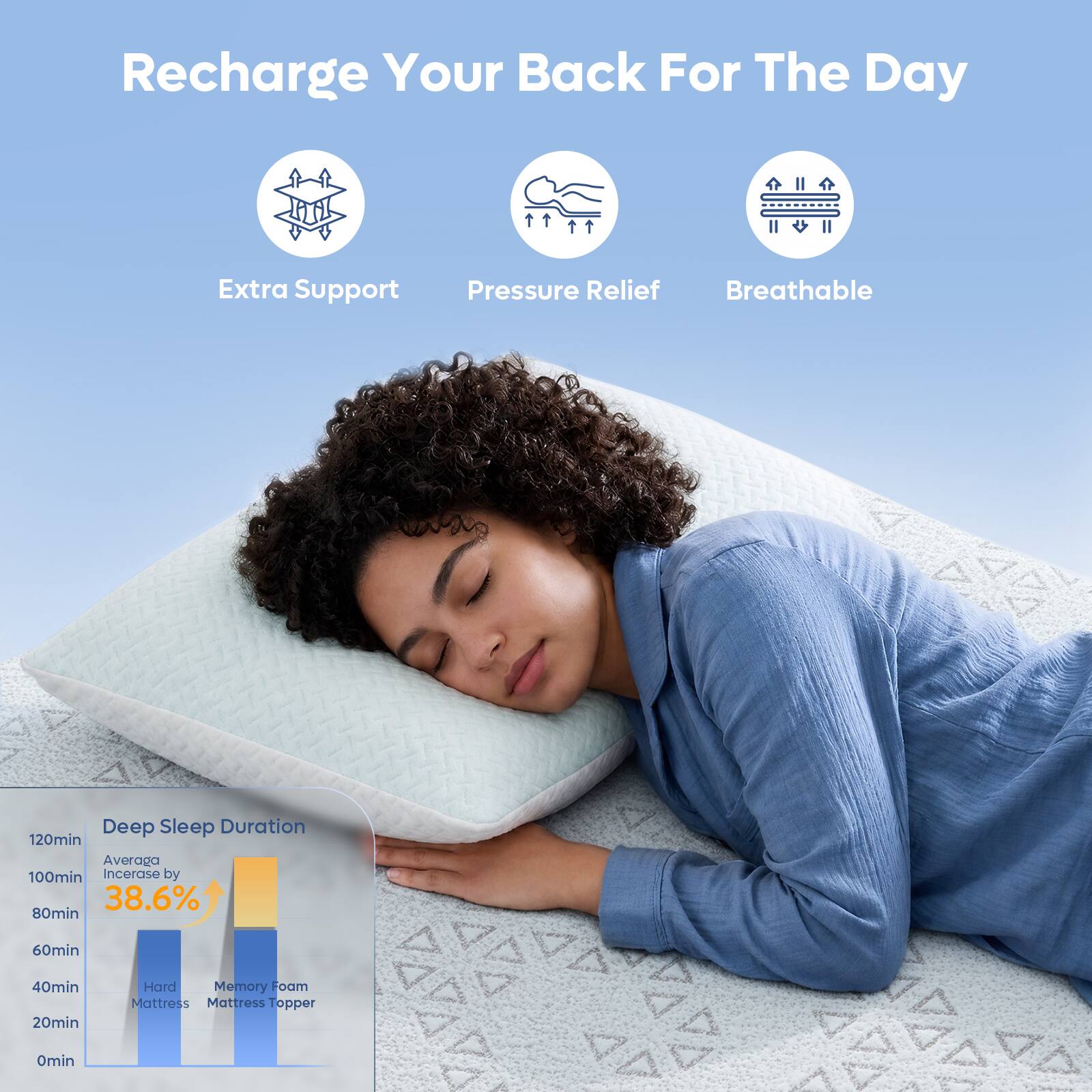 Recharge Your Back For The Day

Extra Support
Pressure Relief
Breathable

Deep Sleep Duration
Average Increase by 38.6%
Hard Memory Foam Mattress
Memory Foam Mattress Topper

120min
100min
80min
60min
40min
20min