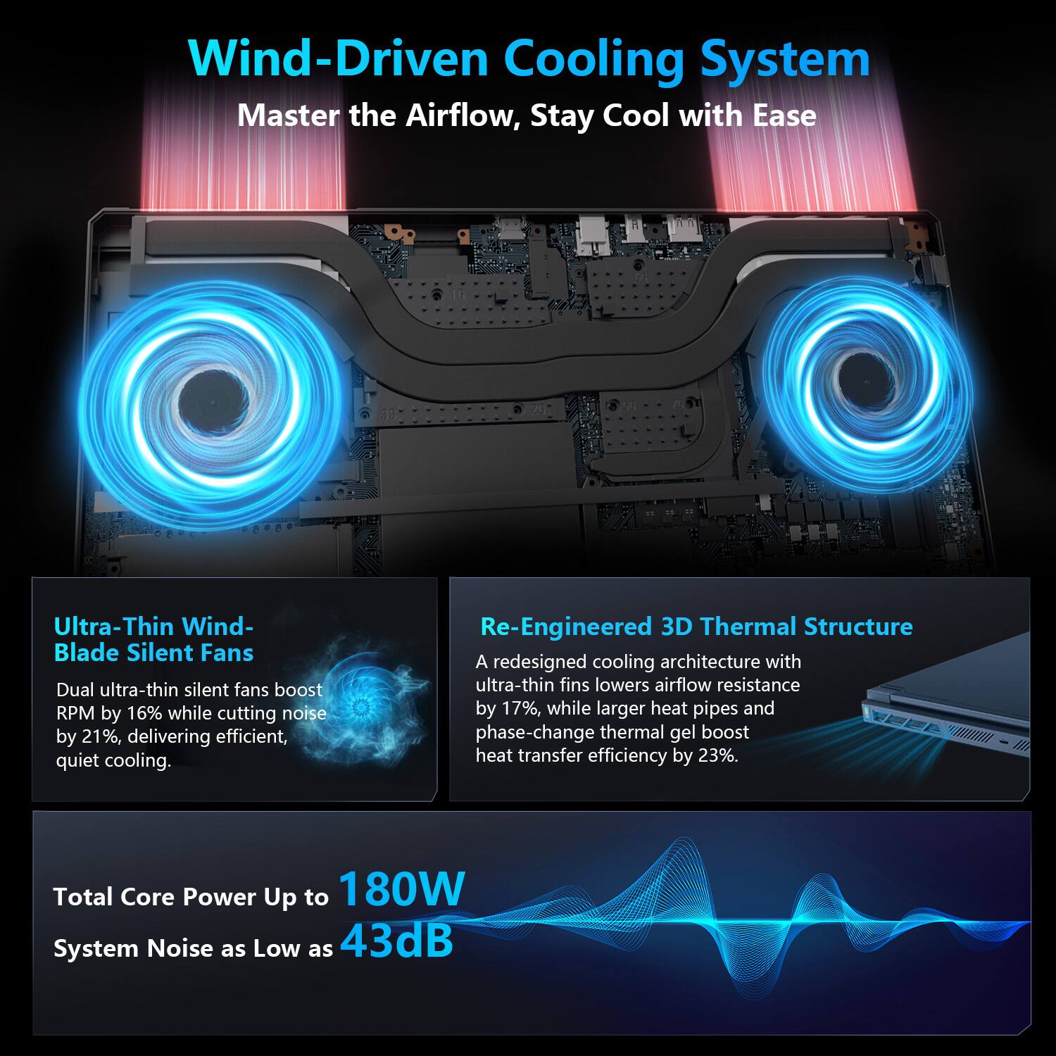 Wind-Driven Cooling System  
Master the Airflow, Stay Cool with Ease

Ultra-Thin Wind-Blade Silent Fans  
Dual ultra-thin silent fans boost RPM by 16% while cutting noise by 21%, delivering efficient, quiet cooling.

Re-Engineered 3D Thermal Structure  
A redesigned cooling architecture with ultra-thin fins lowers airflow resistance by 17%, while larger heat pipes and phase-change thermal gel boost heat transfer efficiency by 23%.

Total Core Power Up to 180W  
System Noise as Low as 43dB