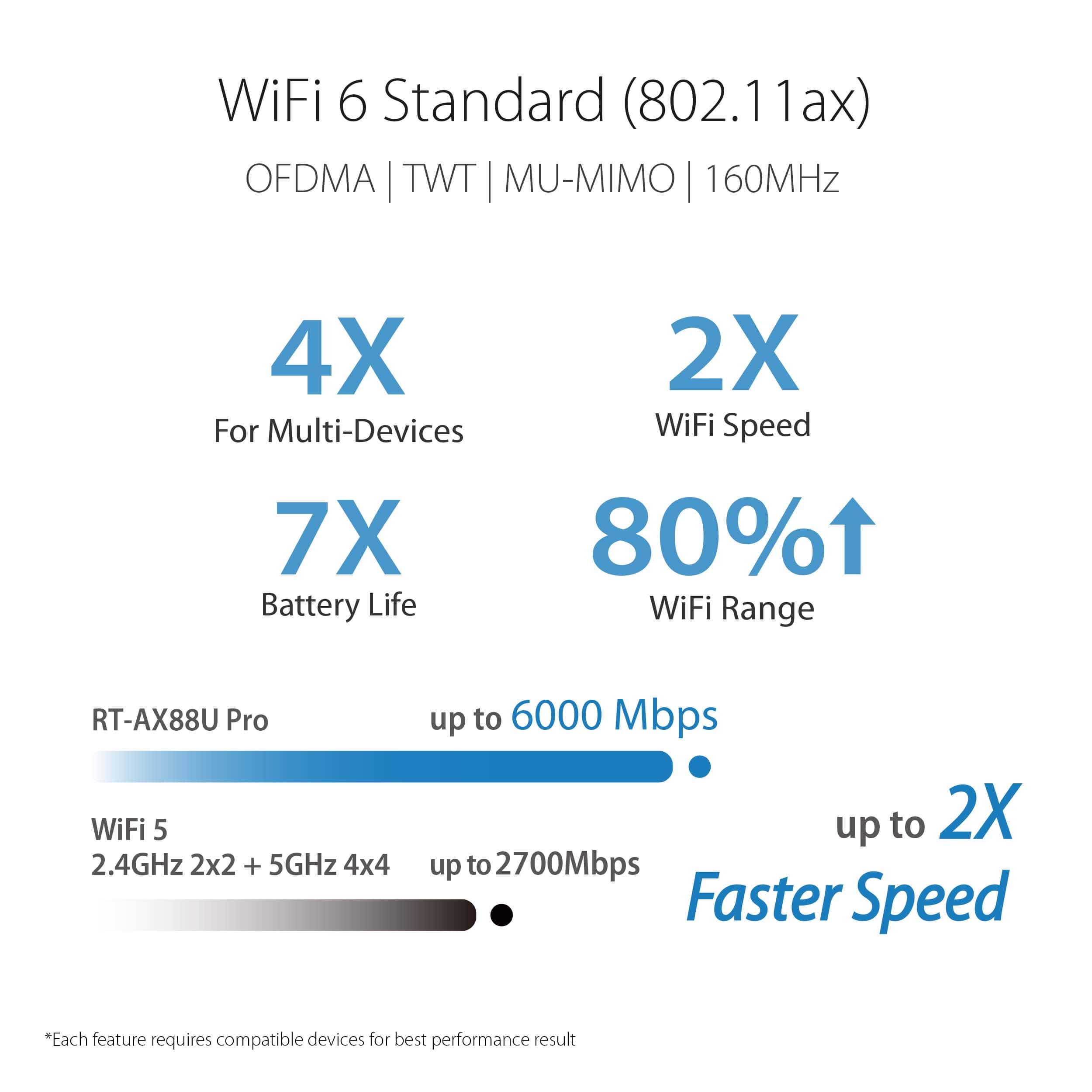 WiFi 6 Standard (802.11ax) OFDMA TWT MU-MIMO 160MHz 4X For Multi-Devices 7X Battery Life 2X WiFi Speed 80% WiFi Range RT-AX88U Pro WiFi 5 2.4GHz 2x2 + 5GHz 4x4 up to 6000 Mbps up to 2X up to 2700Mbps Faster Speed *Each feature requires compatible devices for best performance result.