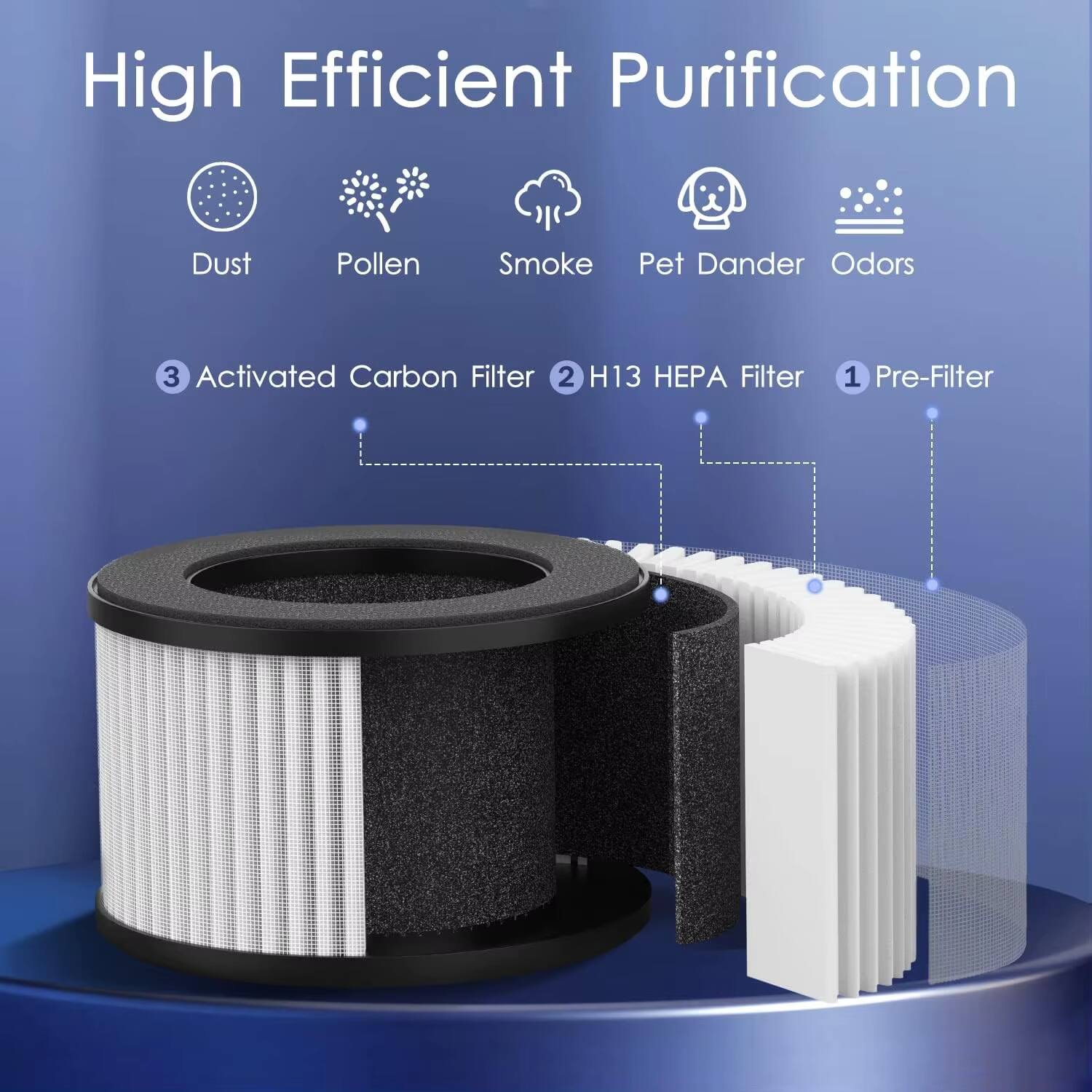 High Efficient Purification

- Dust
- Pollen
- Smoke
- Pet Dander
- Odors

1. Pre-Filter
2. H13 HEPA Filter
3. Activated Carbon Filter