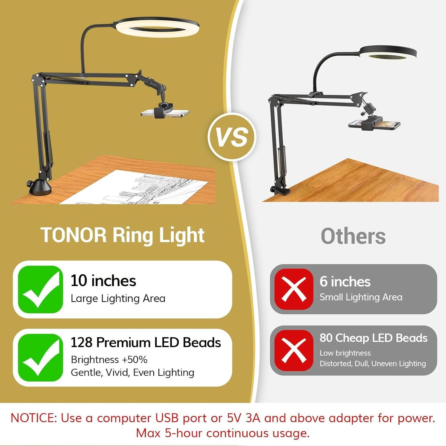 **TONOR Ring Light**

- 10 inches  
  Large Lighting Area

- 128 Premium LED Beads  
  Brightness +50%  
  Gentle, Vivid, Even Lighting

**Others**

- 6 inches  
  Small Lighting Area

- 80 Cheap LED Beads  
  Low brightness  
  Distorted, Dull, Uneven Lighting

**NOTICE:** Use a computer USB port or 5V 3A and above adapter for power.  
Max 5-hour continuous usage.