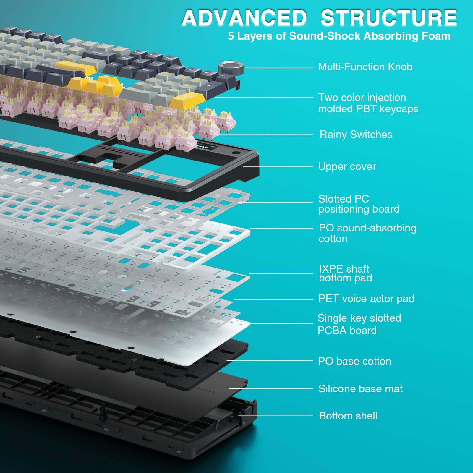 ADVANCED STRUCTURE  
5 Layers of Sound-Shock Absorbing Foam

- Multi-Function Knob
- Two color injection molded PBT keycaps
- Rainy Switches
- Upper cover
- Slotted PC positioning board
- PO sound-absorbing cotton
- IXPE shaft bottom pad
- PET voice actor pad
- Single key slotted PCBA board
- PO base cotton
- Silicone base mat
- Bottom shell