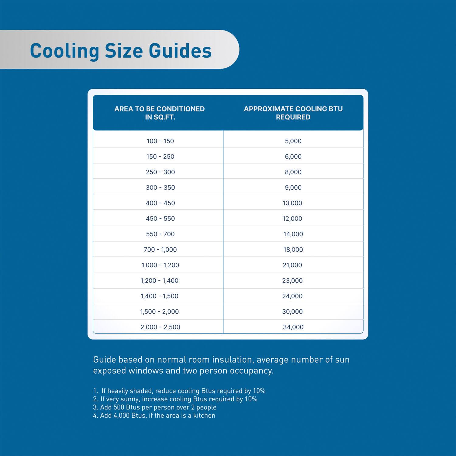Cooling Size Guides

AREA TO BE CONDITIONED IN SQ.FT. | APPROXIMATE COOLING BTU REQUIRED
--- | ---
100 - 150 | 5,000
150 - 250 | 6,000
250 - 300 | 8,000
300 - 350 | 9,000
400 - 450 | 10,000
450 - 550 | 12,000
550 - 700 | 14,000
700 - 1,000 | 18,000
1,000 - 1,200 | 21,000
1,200 - 1,400 | 23,000
1,400 - 1,500 | 24,000
1,500 - 2,000 | 30,000
2,000 - 2,