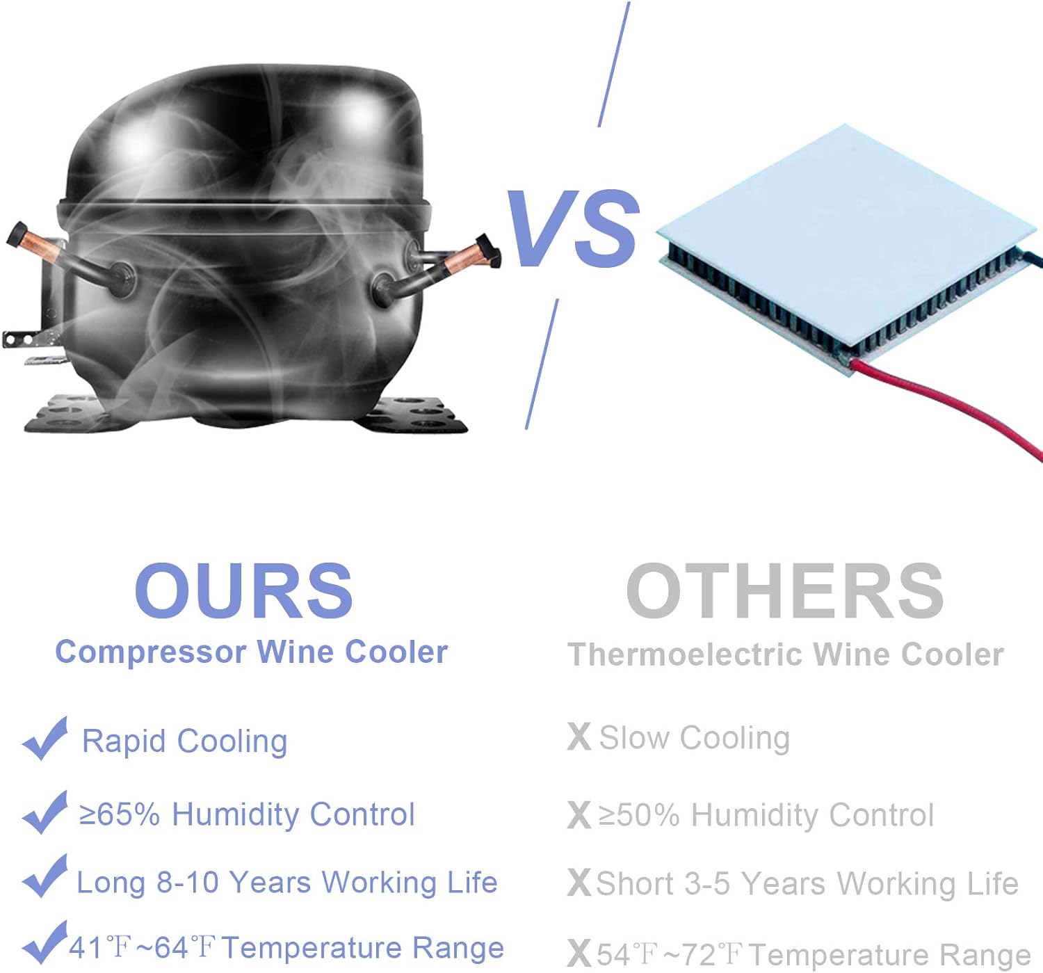 **VS OURS**

**Compressor Wine Cooler**

- Rapid Cooling
- ≥65% Humidity Control
- Long 8-10 Years Working Life
- 41°F ~ 64°F Temperature Range

**OTHERS**

**Thermoelectric Wine Cooler**

- Slow Cooling
- ≥50% Humidity Control
- Short 3-5 Years Working Life
- 54°F ~ 72°F Temperature Range
