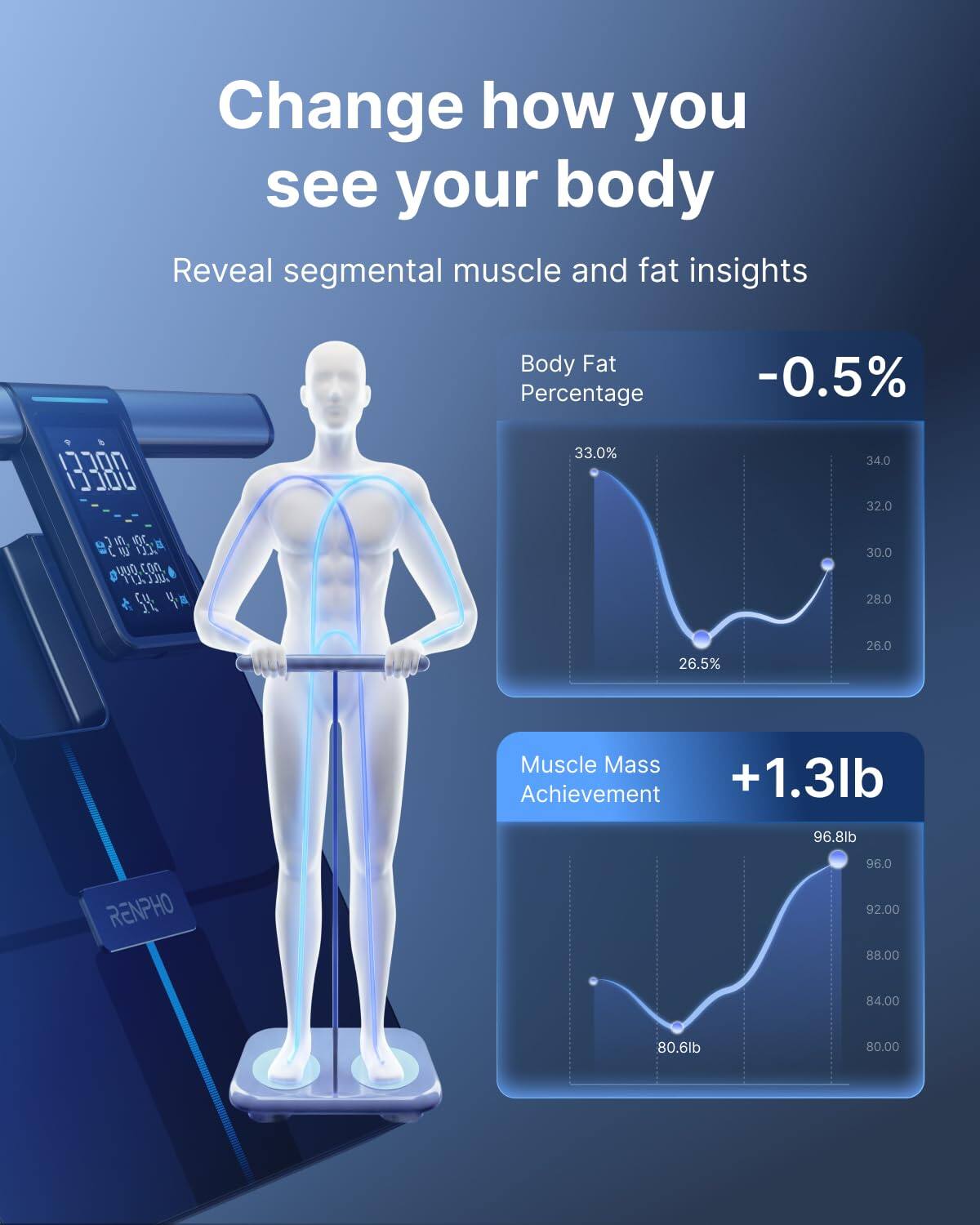 Change how you see your body  
Reveal segmental muscle and fat insights  

Body Fat Percentage: -0.5%  
33.0% 34.0 32.0 895: 10 4 P8.59 54 30.0 28.0 26.5% 26.0  

Muscle Mass Achievement: +1.3lb  
96.8lb RENPHO 96.0 92.00 88.00 84.00 80.6lb 80.00