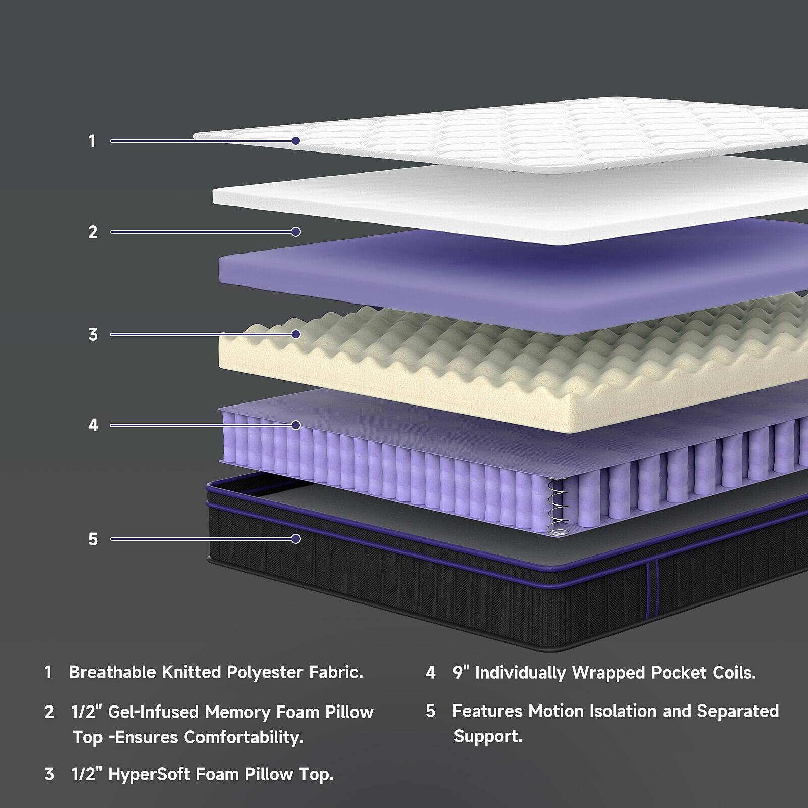 1. Breathable Knitted Polyester Fabric.
2. 1½" Gel-Infused Memory Foam Pillow Top - Ensures Comfortability.
3. 1½" HyperSoft Foam Pillow Top.
4. 9" Individually Wrapped Pocket Coils.
5. Features Motion Isolation and Separated Support.